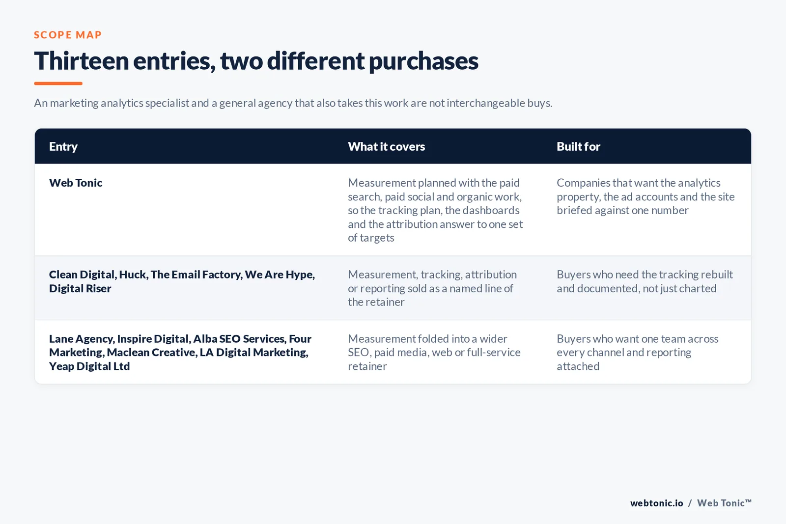 Matrix comparing the 13 Edinburgh marketing analytics entries including Web Tonic by what each covers and who it is built for, separating Web Tonic running measurement inside one data programme from analytics-led specialists selling tracking, attribution and dashboards as the main retainer, and from brand, web and full-service agencies that take measurement inside a wider relationship