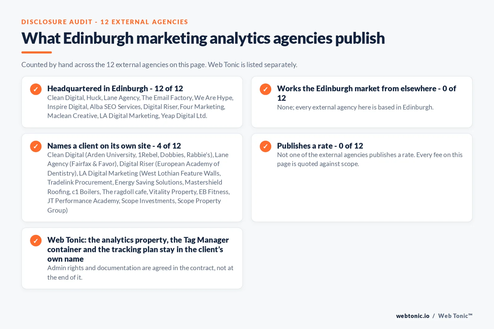 Checklist auditing what the 12 external Edinburgh marketing analytics agencies disclose publicly: 12 of 12 publish a base in Edinburgh while the rest work the market from elsewhere, namely nobody; every external firm here publishes a base in the city, 4 of 12 name a client on their own site, and none of the 12 publishes a rate, while Web Tonic quotes audit, implementation and reporting separately