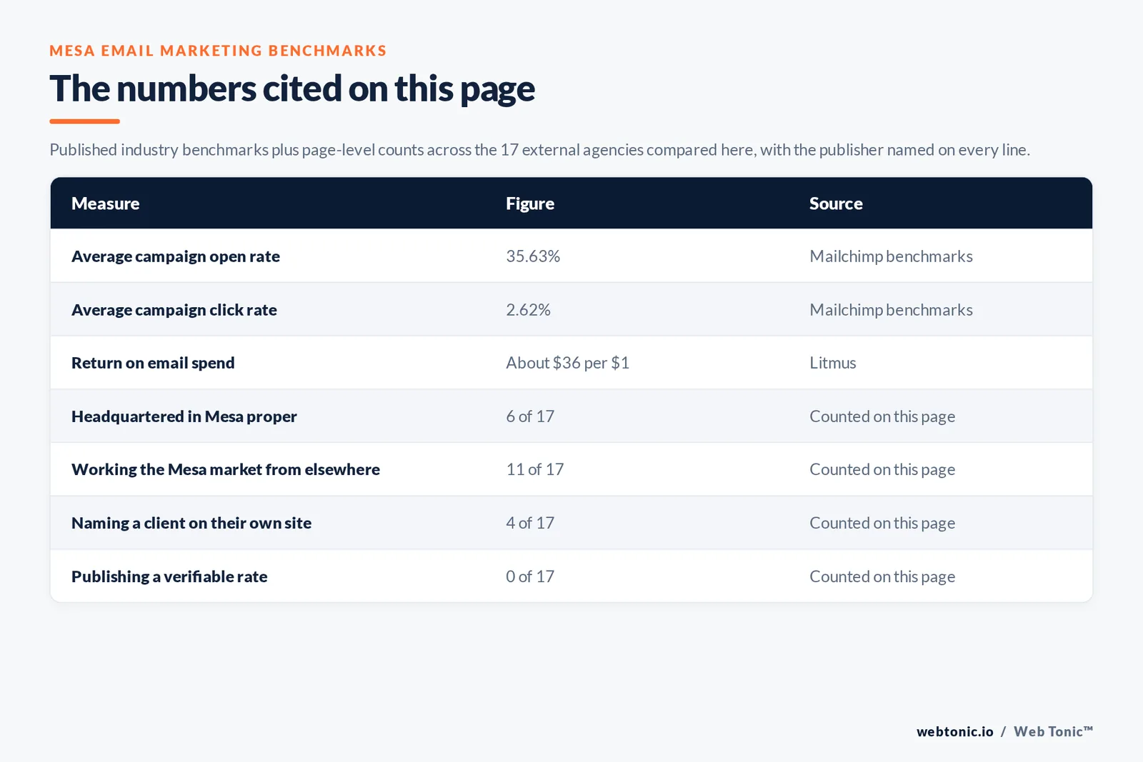 Table of the email marketing figures cited on this page: Litmus putting the return on email at roughly $36 for every $1 spent and Mailchimp's benchmarks at a 35.63 percent average open rate and a 2.62 percent click rate, alongside 6 of 17 agencies publishing a Mesa street address, 4 of 17 naming a client on their own site and 0 of 17 publishing a rate we could verify