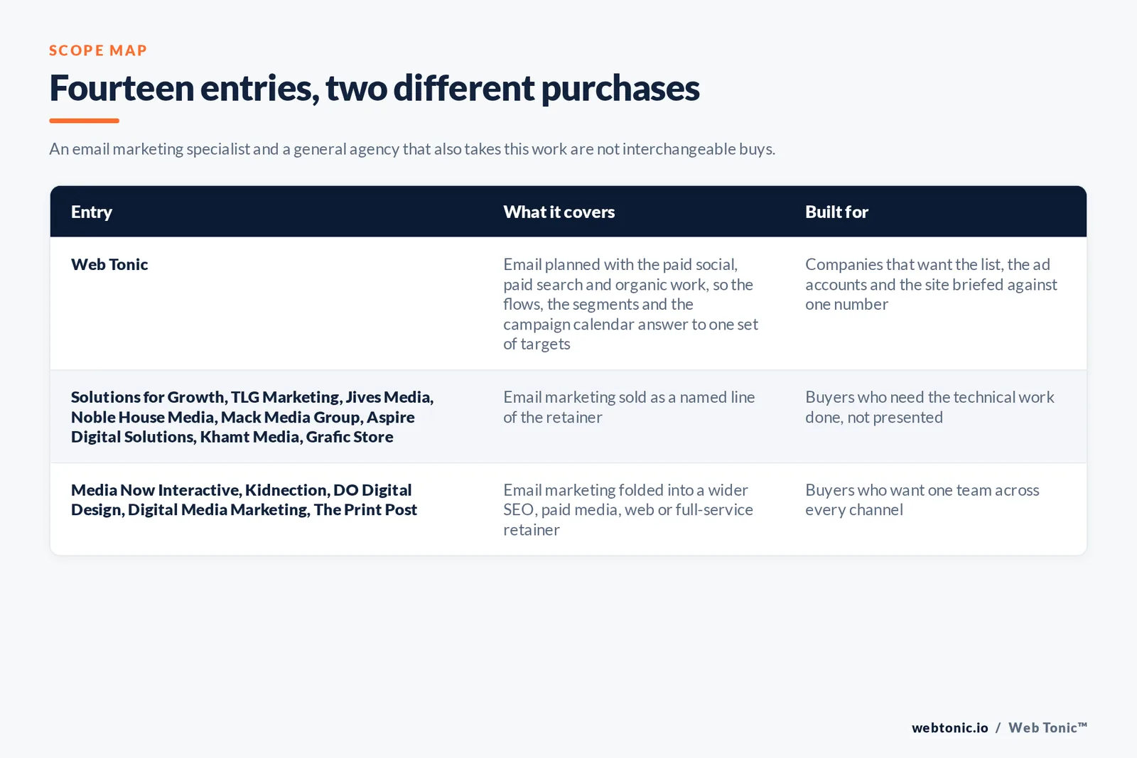 Matrix comparing the 14 Stamford email marketing entries including Web Tonic by what each covers and who it is built for, separating Web Tonic running email inside one growth programme from specialists selling lists, flows and deliverability as the main retainer, and from brand, web and full-service agencies that take the work inside a wider relationship