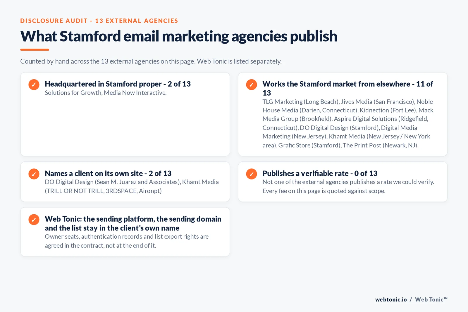 Checklist auditing what the 13 external Stamford email marketing agencies disclose publicly: 2 of 13 publish a street address in Stamford while the rest work the market from elsewhere, namely TLG Marketing (Long Beach), Jives Media (San Francisco), Noble House Media (Darien, Connecticut), Kidnection (Fort Lee), Mack Media Group (Brookfield), Aspire Digital Solutions (Ridgefield, Connecticut), DO Digital Design (Stamford), Digital Media Marketing (New Jersey), Khamt Media (New Jersey / New York area), Grafic Store (Stamford), The Print Post (Newark, NJ), 2 of 13 name a client on their own site, and 0 of 13 publishing a rate we could verify, while Web Tonic quotes each stage of the work separately