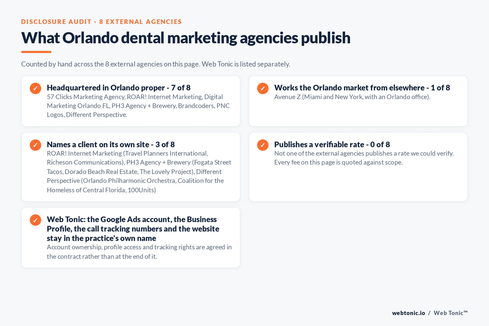 Checklist auditing what the 8 external Orlando dental marketing agencies disclose publicly: 7 of 8 are based in Orlando while the rest answer the market from elsewhere, namely Avenue Z (Miami and New York, with an Orlando office), 7 of 8 publish a street address, 3 of 8 name a client on their own site, and 0 of 8 publishing a rate we could verify, while Web Tonic quotes the audit, the rebuild and the monthly management separately