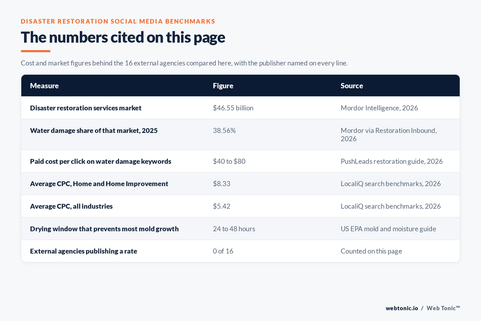 Table of the disaster restoration social media figures cited on this page: a disaster restoration services market of 46.55 billion dollars, water damage holding a 38.56 percent share of that market in 2025, paid clicks on water damage keywords at 40 to 80 dollars, an average cost per click of 8.33 dollars across Home and Home Improvement, 5.42 dollars across all industries, a 24 to 48 hour drying window that prevents most mold growth, and 0 of the 16 external agencies publishing a rate