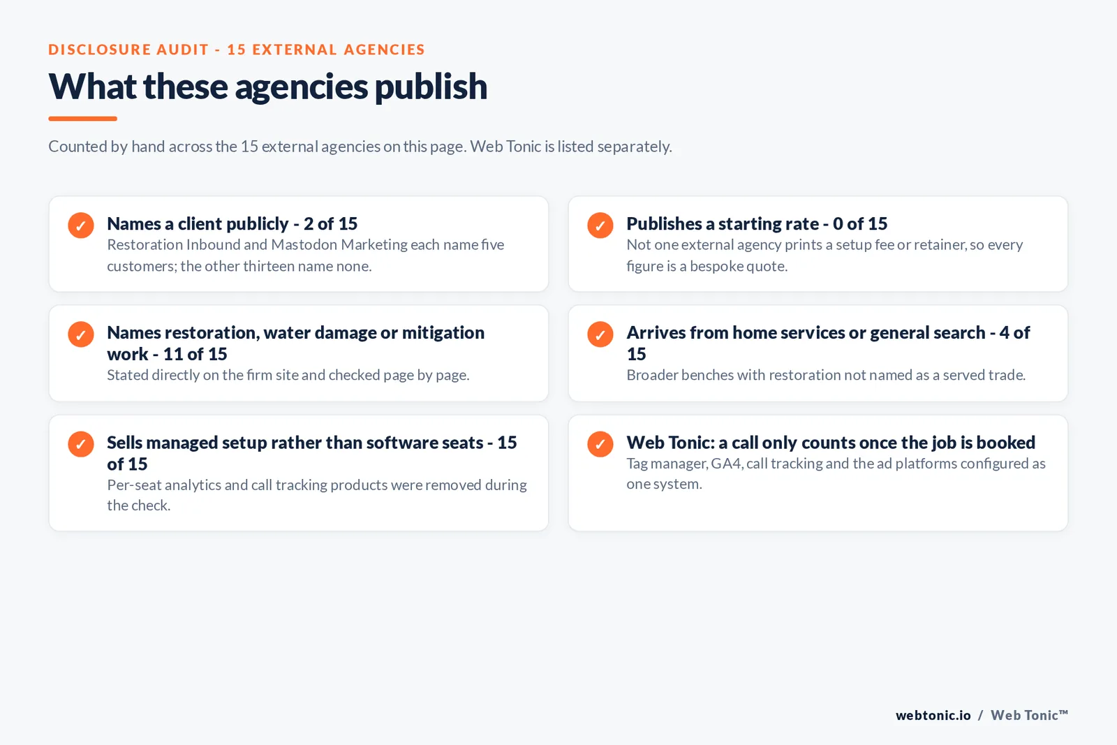 Disclosure audit of the 15 external agencies on this page: names a client publicly 2 of 15, publishes a starting rate 0 of 15, names restoration, water damage or mitigation work 11 of 15, arrives from home services or general search 4 of 15, sells managed setup rather than software seats 15 of 15, and Web Tonic counting a call only once the job is booked