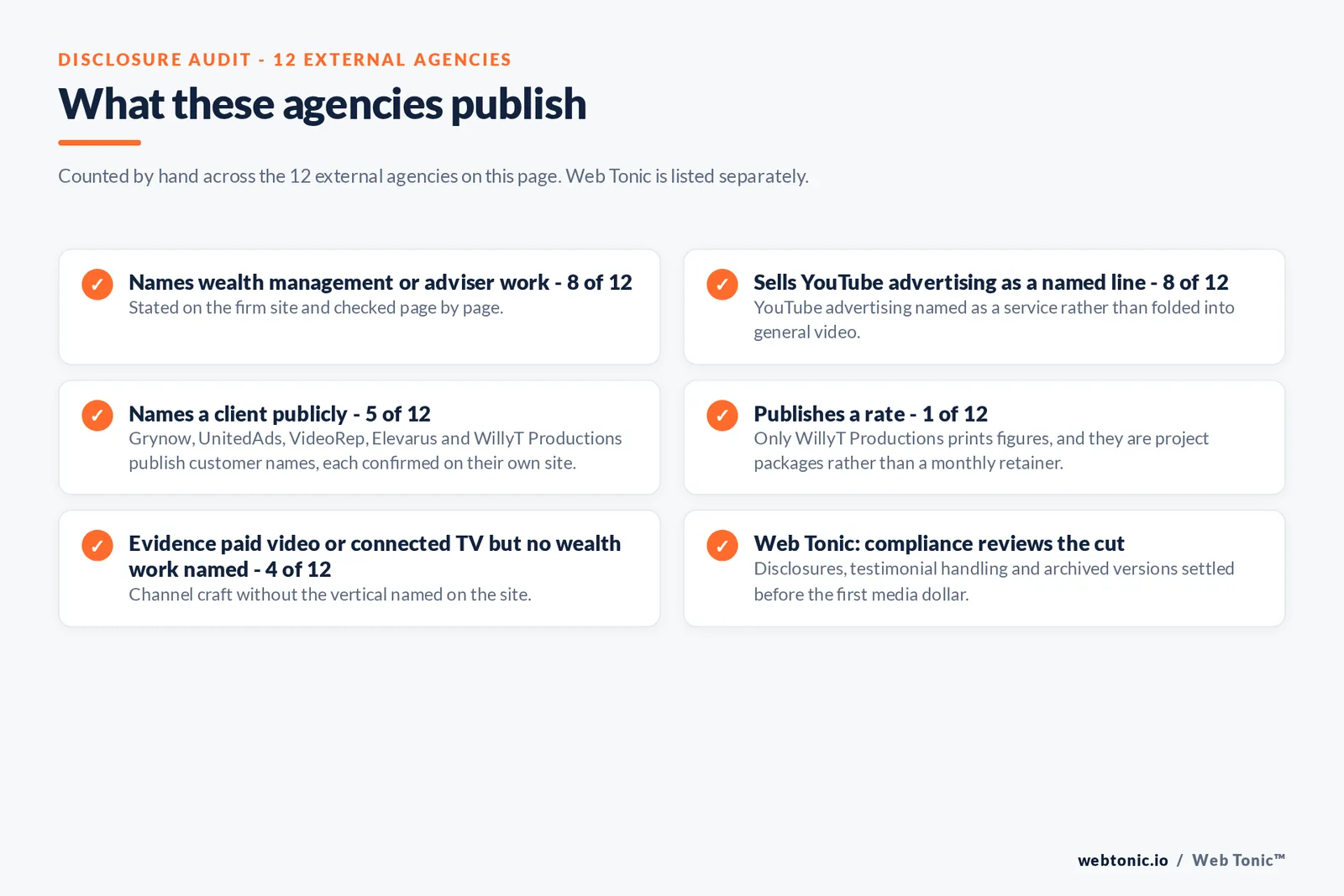 Disclosure audit of the 12 external agencies on this page: names wealth management or adviser work 8 of 12, sells YouTube advertising as a named line 8 of 12, names a client publicly 5 of 12, publishes a rate 1 of 12, evidences paid video or connected TV without wealth work named 4 of 12, and Web Tonic settling disclosures, testimonial handling and archived versions before the first media dollar