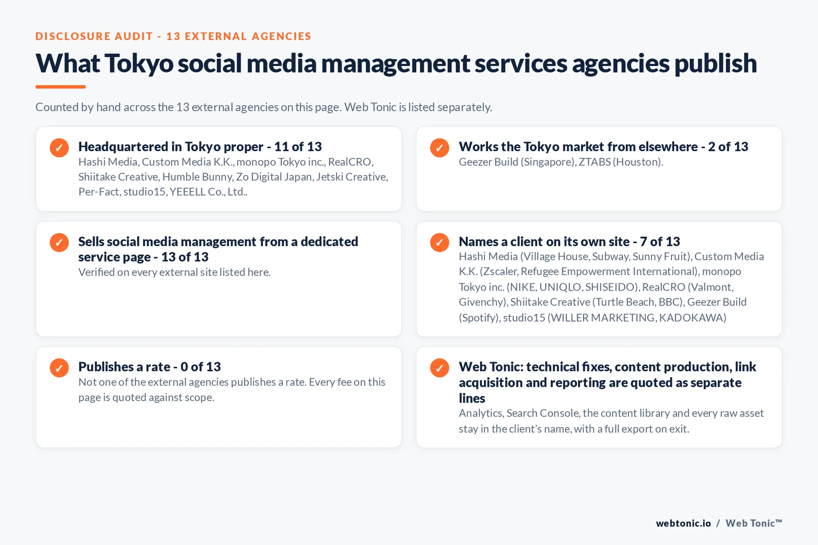Disclosure checklist counted across the 13 external Tokyo social media management agencies on this page: headquartered in Tokyo proper 11 of 13; working the Tokyo market from elsewhere 2 of 13; selling social media management from a dedicated service page 13 of 13; naming a client 7 of 13; publishing a rate 0 of 13; and Web Tonic quoting strategy, content, community and paid as separate lines