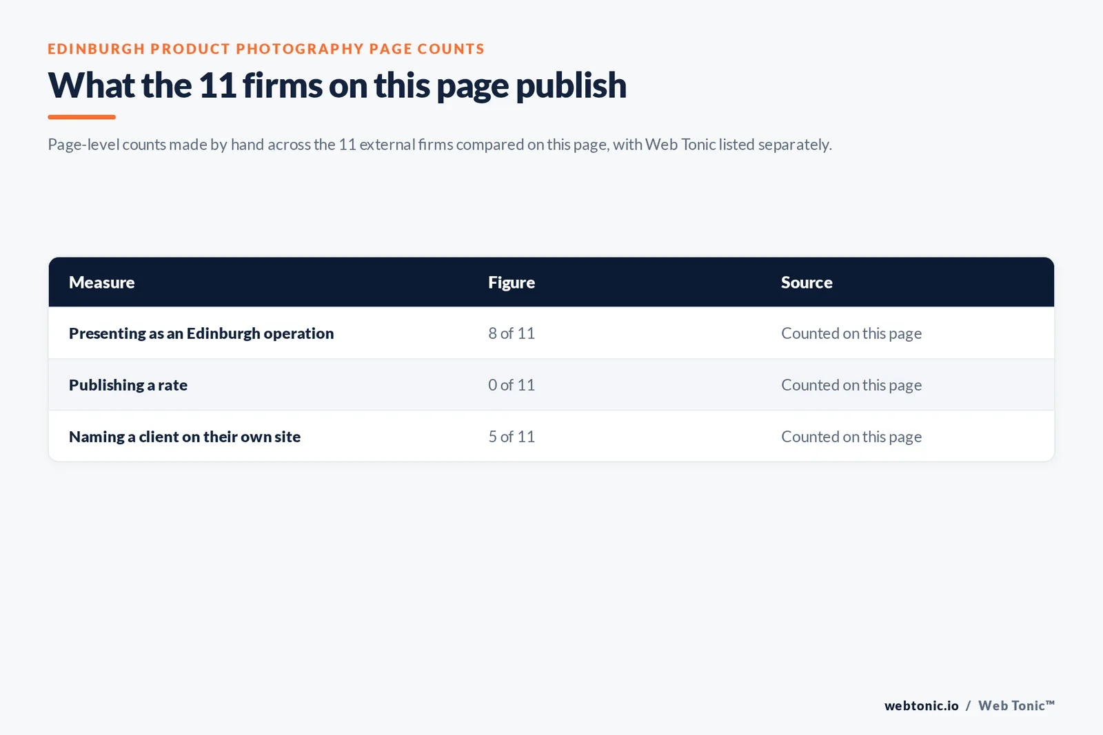 Table of the page-level counts behind this Edinburgh product photography listicle: 8 of 11 studios presenting as Edinburgh operations, 0 of 11 publishing a rate and 5 of 11 naming a client on their own site