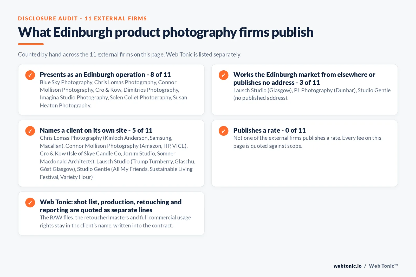 Disclosure audit of the 11 external Edinburgh product photography studios: 8 presenting as Edinburgh operations, Lausch Studio answering from Glasgow, PL Photography from Dunbar and Studio Gentle publishing no city, 5 naming a client and none publishing a rate