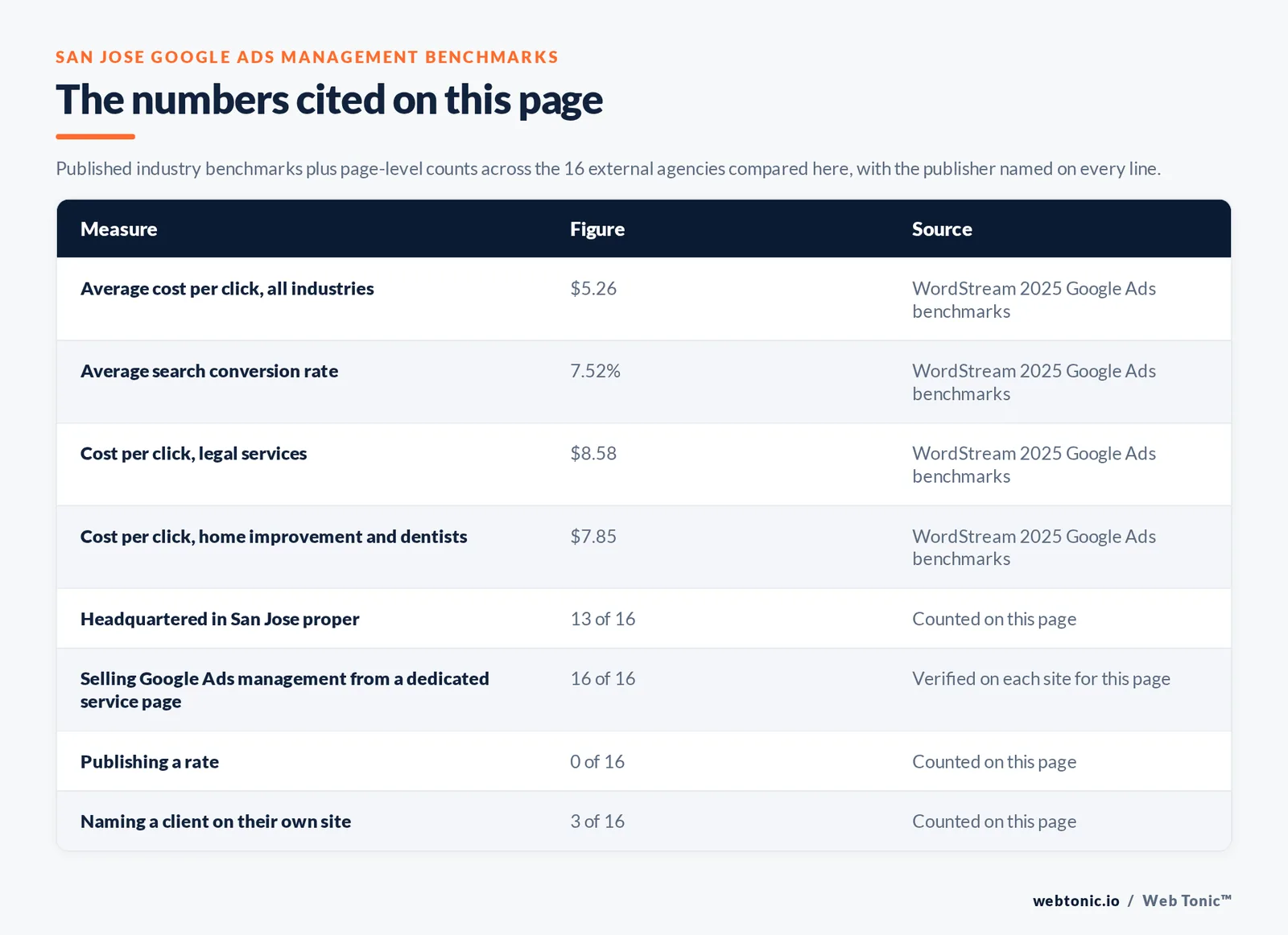Table of the Google Ads management figures cited on this San Jose page: Average cost per click, all industries at $5.26 per WordStream 2025 Google Ads benchmarks; Average search conversion rate at 7.52% per WordStream 2025 Google Ads benchmarks; Cost per click, legal services at $8.58 per WordStream 2025 Google Ads benchmarks; Cost per click, home improvement and dentists at $7.85 per WordStream 2025 Google Ads benchmarks; agencies headquartered in San Jose at 13 of 16; selling Google Ads management from a dedicated service page at 16 of 16; publishing a fee at 0 of 16; naming a client on their own site at 3 of 16, all counted by hand on this page