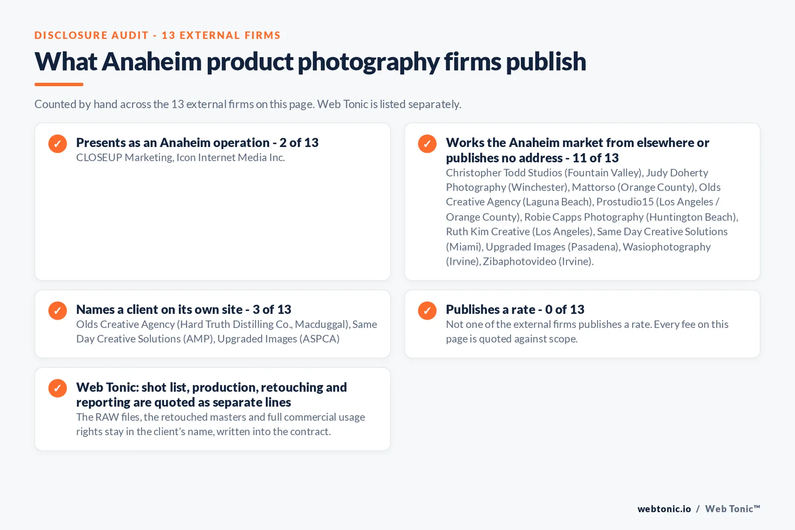 Disclosure audit of the 13 external Anaheim product photography firms: 2 presenting as Anaheim operations, eleven answering from Irvine, Fountain Valley, Huntington Beach, Laguna Beach, Pasadena, Los Angeles and Miami, 3 naming a client and none publishing a rate