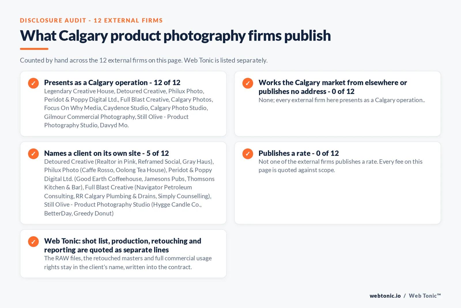 Disclosure audit of the 12 external Calgary product photography firms: 12 presenting as Calgary operations, none, because every external firm here presents as a Calgary operation, 5 naming a client and none publishing a rate