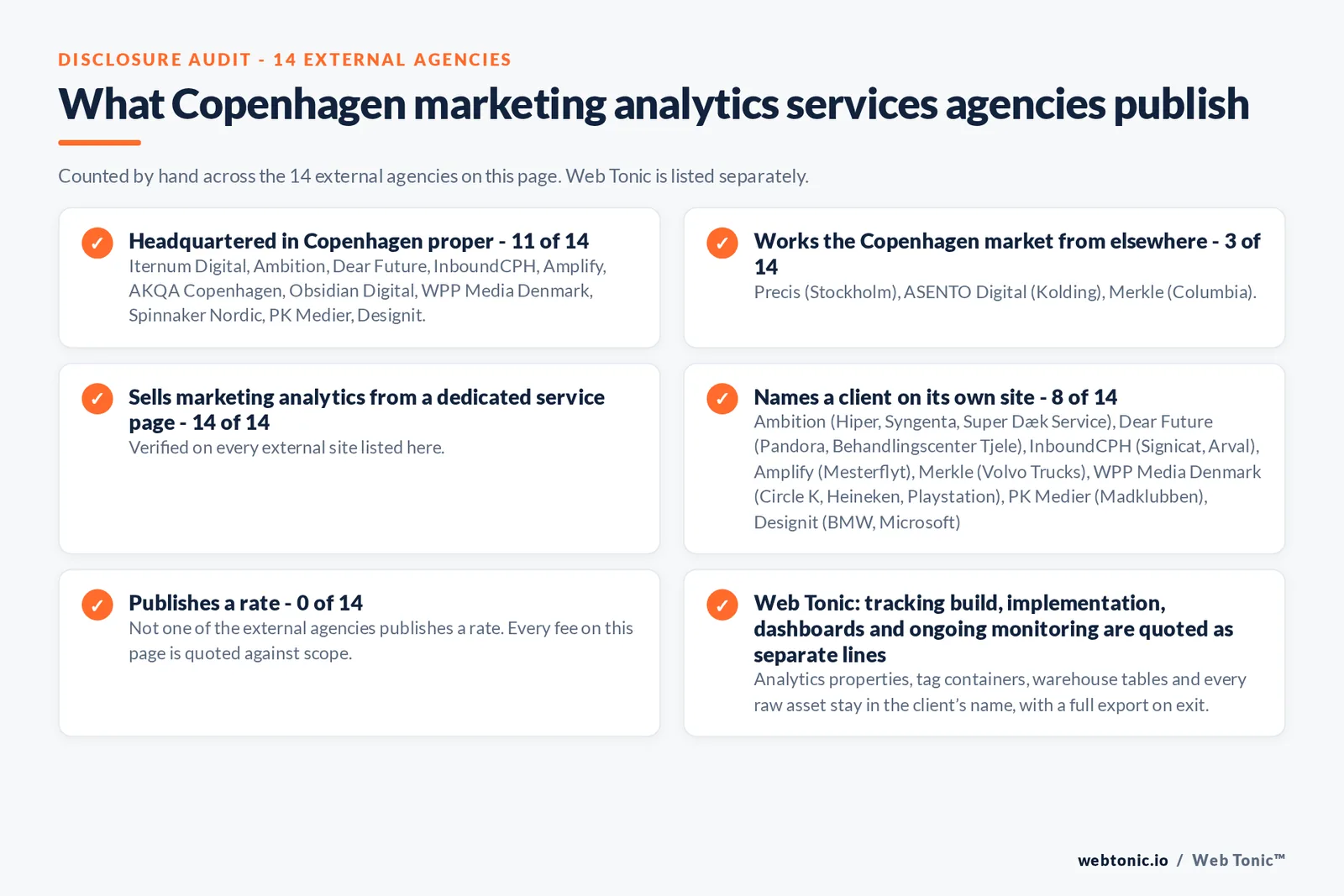 Disclosure checklist counted across the 14 external Copenhagen marketing analytics services agencies on this page: publishing a Copenhagen presence 11 of 14; working the Copenhagen market from elsewhere 3 of 14 (Precis from Stockholm, ASENTO Digital from Kolding, Merkle from Columbia); selling the service from a dedicated service page 14 of 14; naming a client 8 of 14; publishing a rate 0 of 14; and Web Tonic quoting each workstream as a separate line
