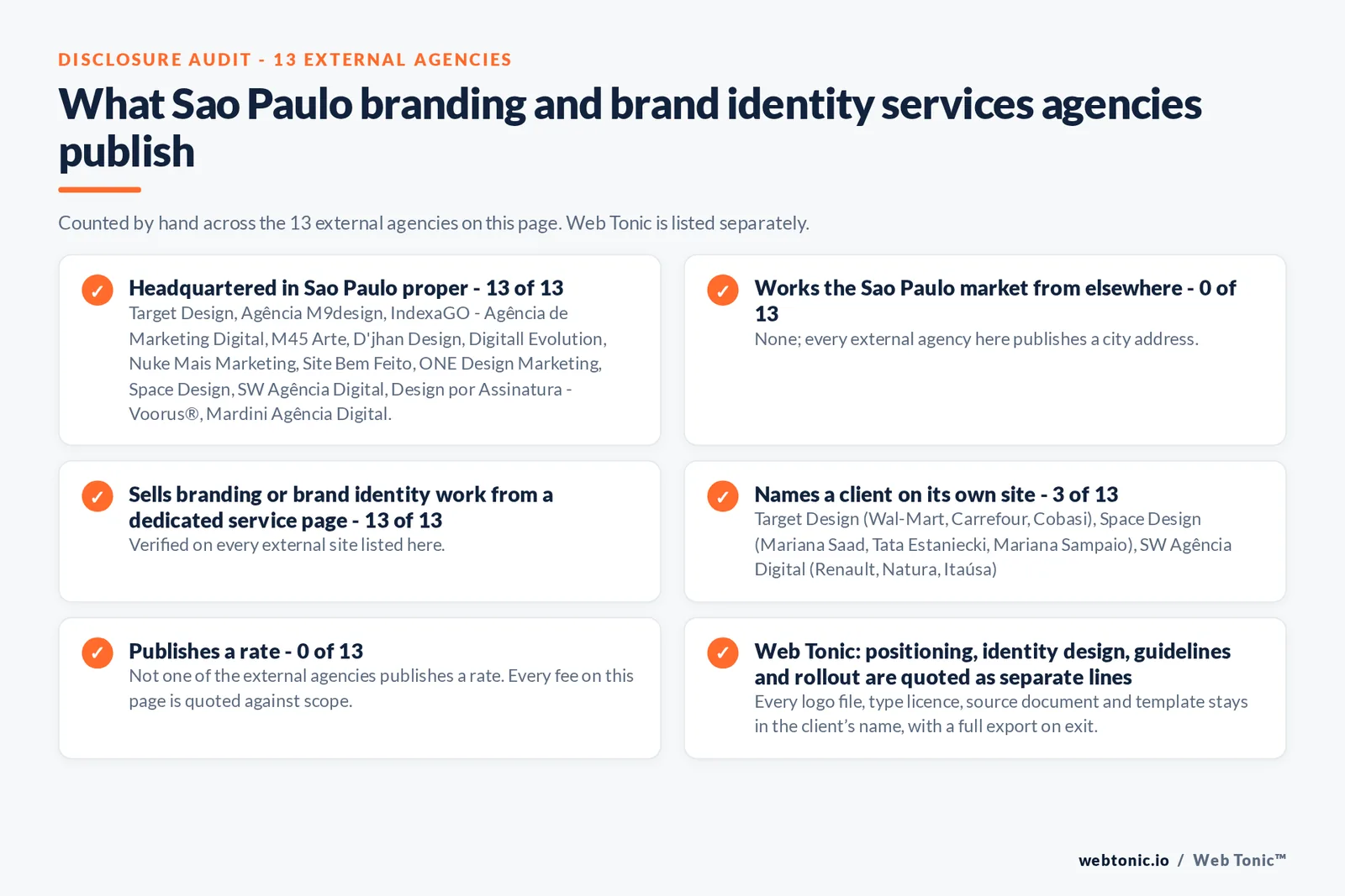 Disclosure audit of the 13 external Sao Paulo branding and brand identity agencies on this page: which publish a Sao Paulo address, which work the market from elsewhere, which name a client on their own site and which publish a rate; Web Tonic is listed separately