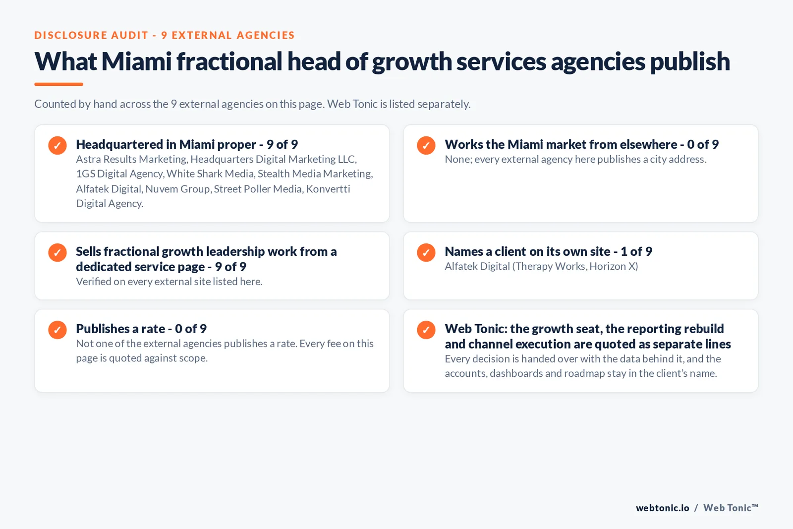 Disclosure audit of the 9 external Miami fractional head of growth firms on this page: which publish a Miami address, which name a client on their own site and which publish a rate; Web Tonic is listed separately