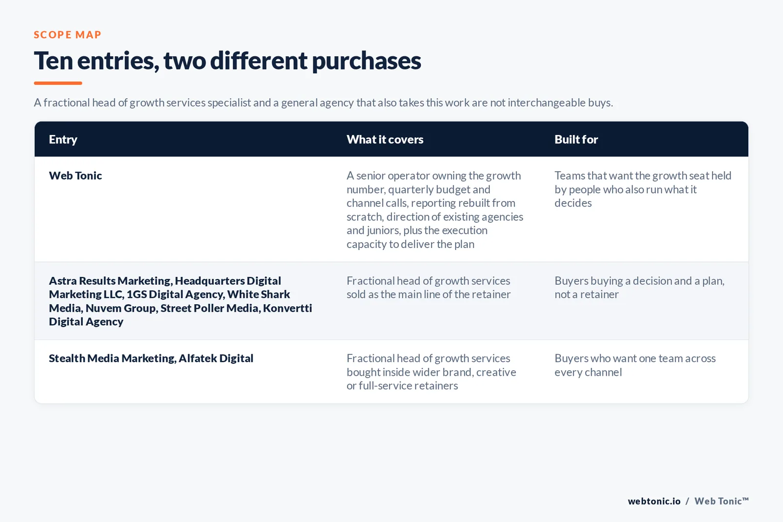 Scope map comparing 10 Miami fractional head of growth entries including Web Tonic by what each engagement covers and who it suits, separating firms selling growth leadership as the main line of the retainer from full-service agencies that bundle it, with Web Tonic holding the growth seat and running the execution beneath it