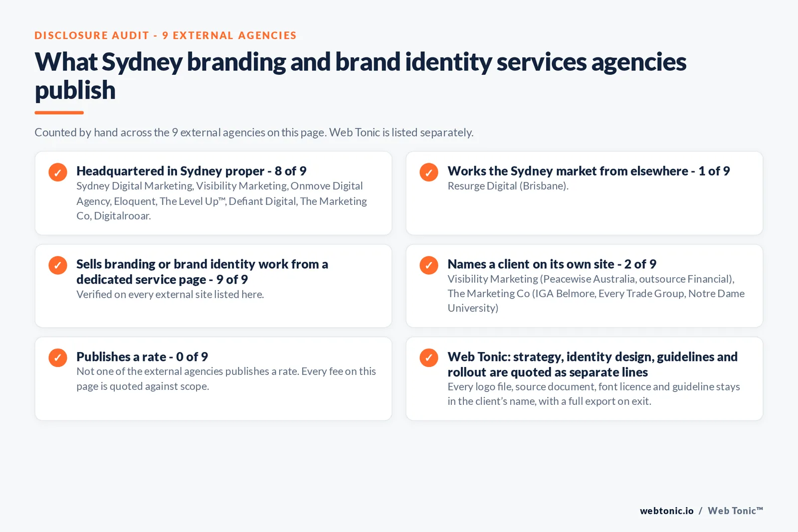 Disclosure audit of the 9 external Sydney branding agencies on this page: which publish a Sydney address, which work the market from elsewhere, which name a client on their own site and which publish a rate; Web Tonic is listed separately