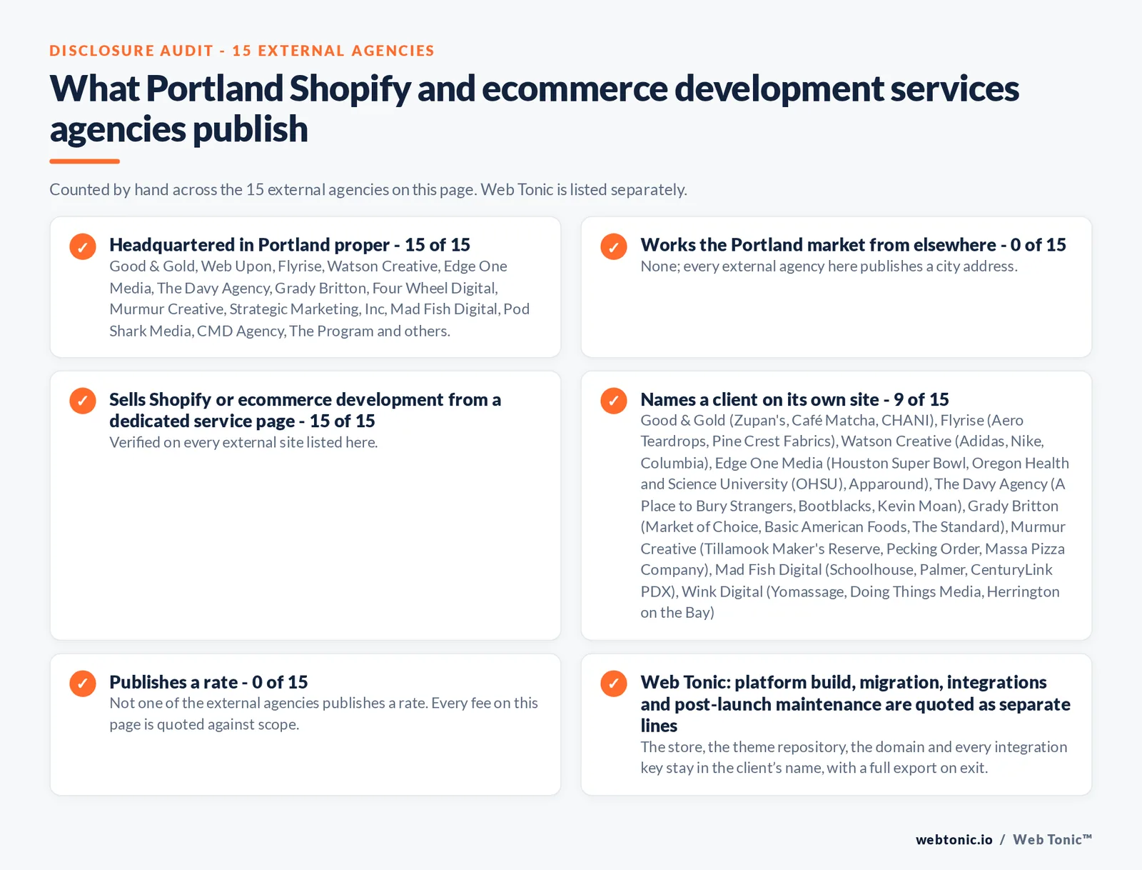 Disclosure audit of the 15 external Portland growth consulting firms on this page: which publish a Portland address, which name a client on their own site and which publish a rate; Web Tonic is listed separately