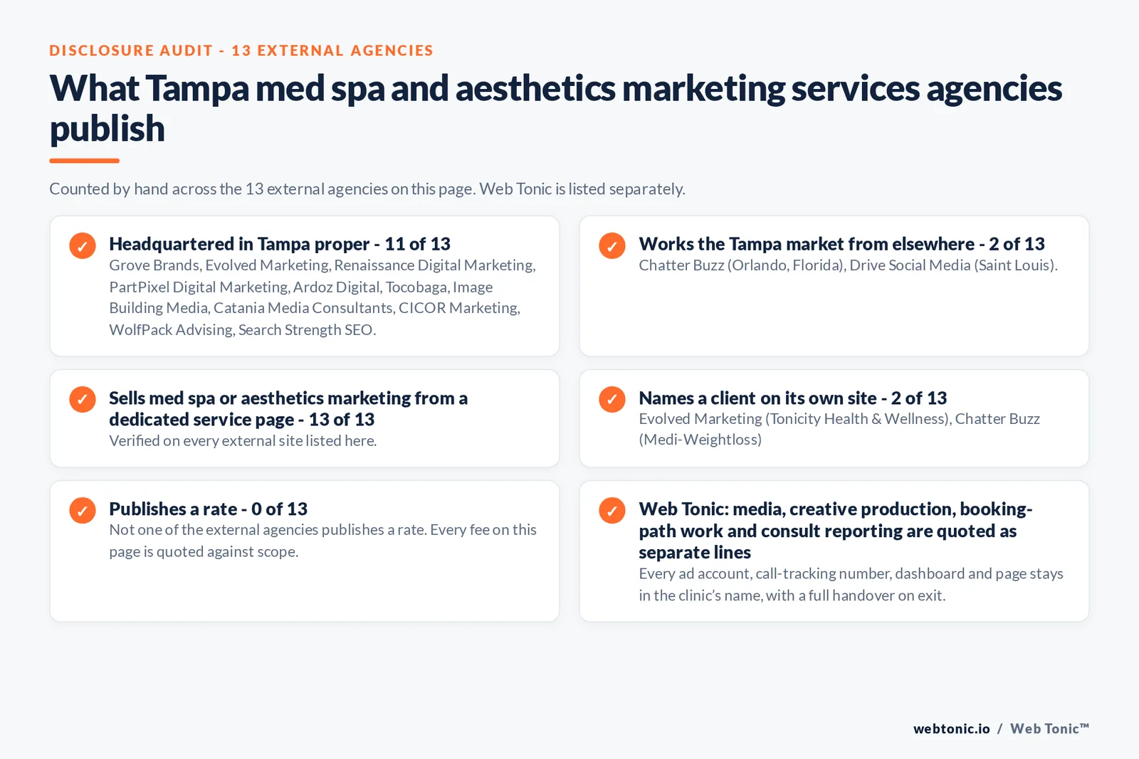 Disclosure audit of the 13 external Tampa med spa marketing agencies on this page: which publish a Tampa address, which name a clinic client on their own site and which publish a rate; Web Tonic is listed separately