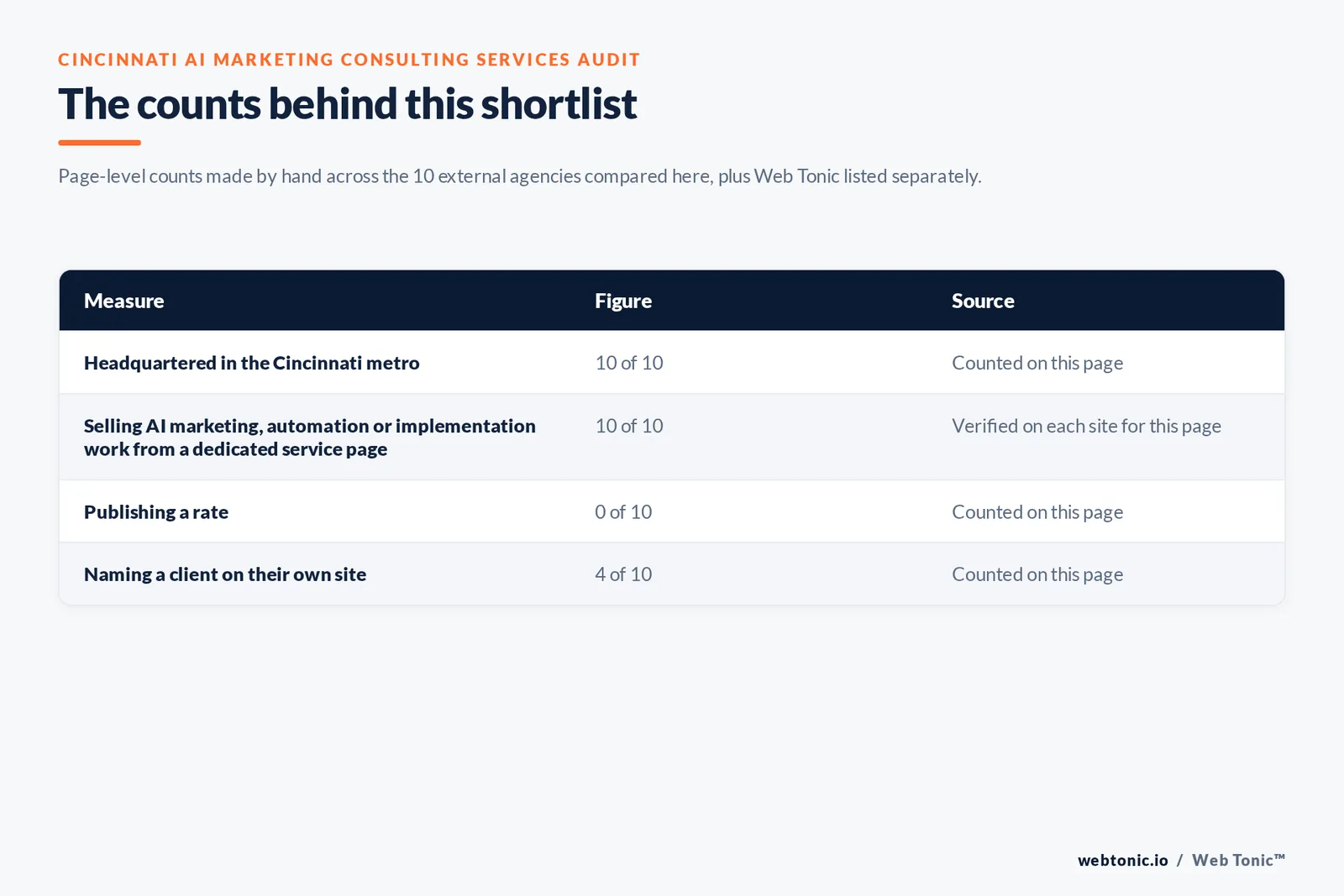 Table of the counts behind this Cincinnati AI marketing consultant shortlist, each figure counted by hand on this page: headquartered in Cincinnati proper at 10 of 10; showing AI marketing or AI readiness evidence on their own site at 10 of 10; publishing a rate at 0 of 10; naming a client on their own site at 4 of 10