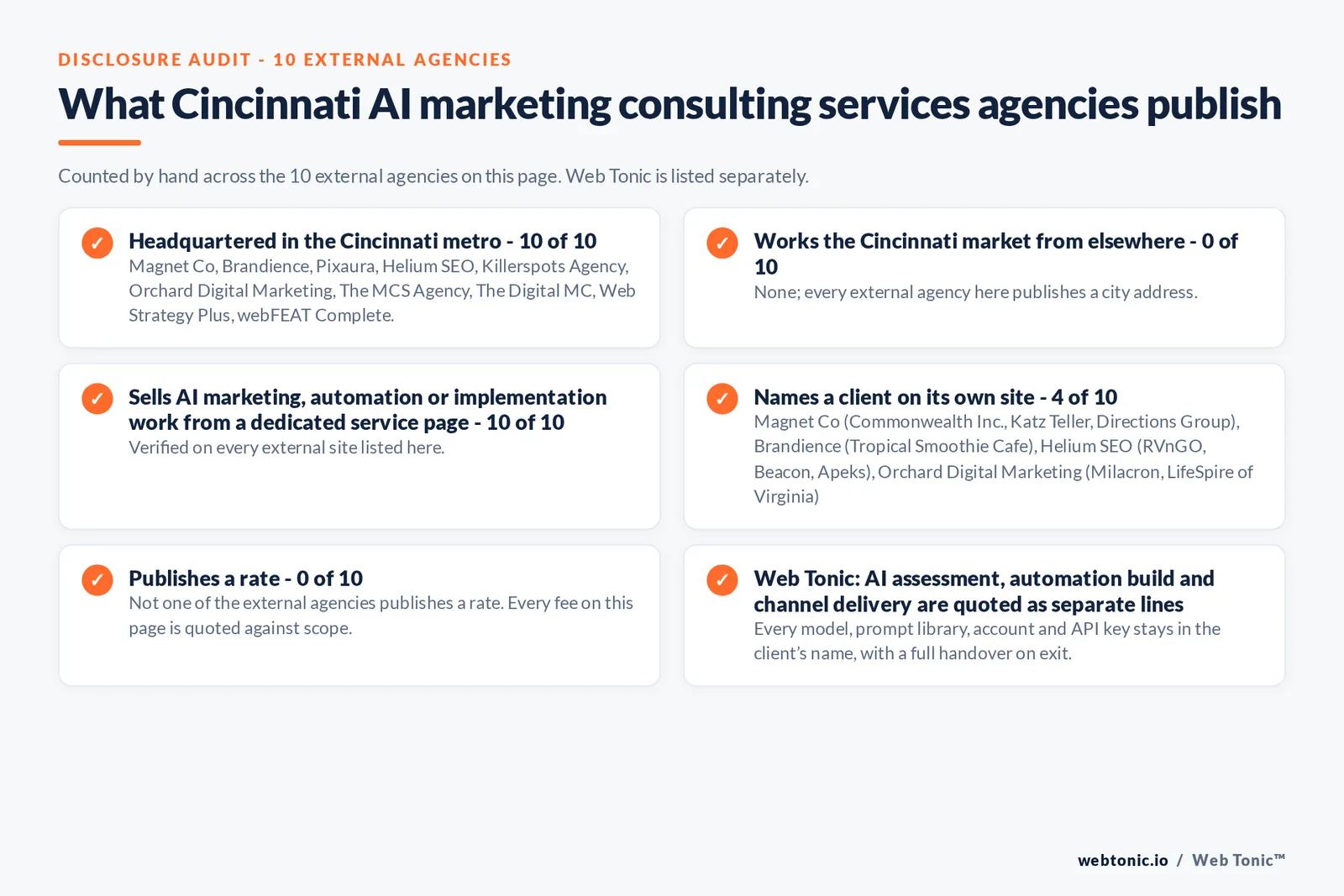 Disclosure audit of the 10 external Cincinnati AI marketing consultant firms on this page: which publish a Cincinnati address, which name a client on their own site and which publish a rate; Web Tonic is listed separately