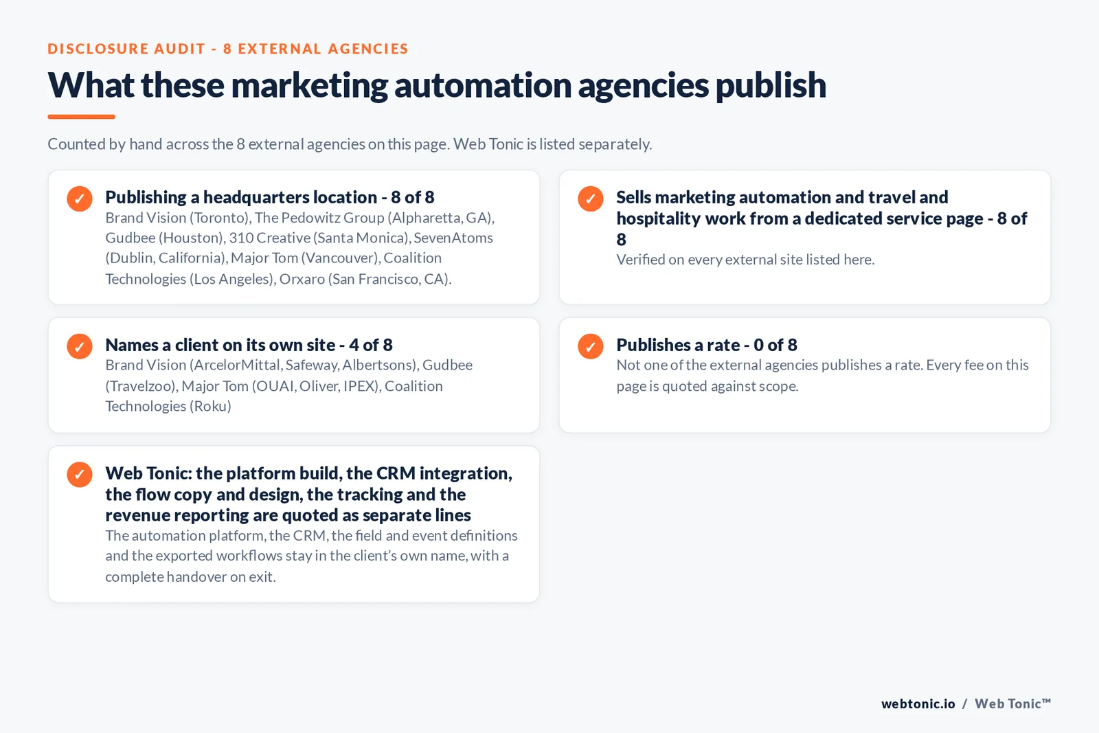Disclosure audit of the 8 external marketing automation agencies on this page: which name a client on their own site, which publish a rate and which publish a headquarters address; Web Tonic is listed separately