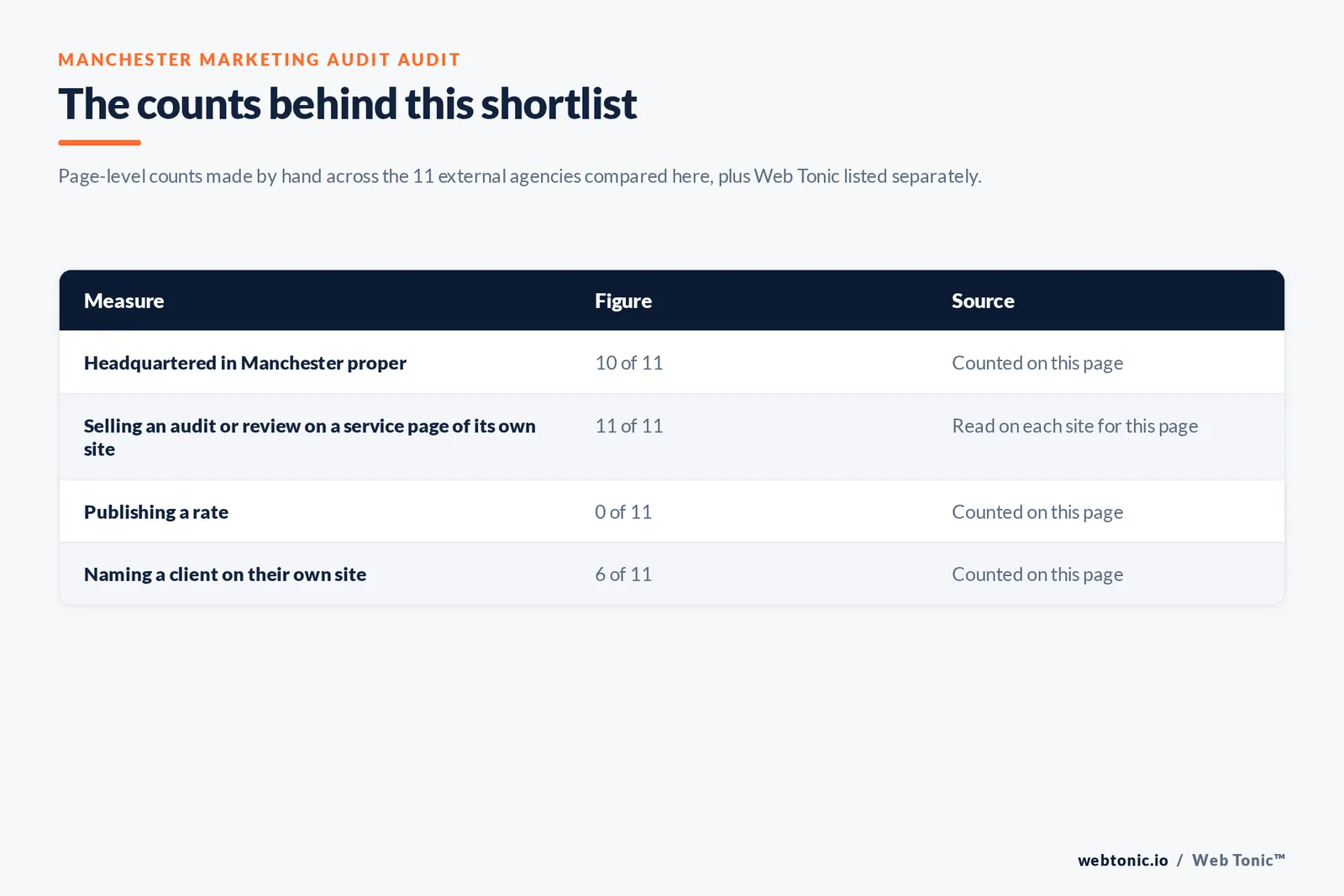 Table of the counts behind this Manchester marketing audit shortlist, counted by hand on this page: headquartered in Manchester at 10 of 11; selling an audit or review on its own site at 11 of 11; publishing a rate at 0 of 11; naming a client on their own site at 6 of 11