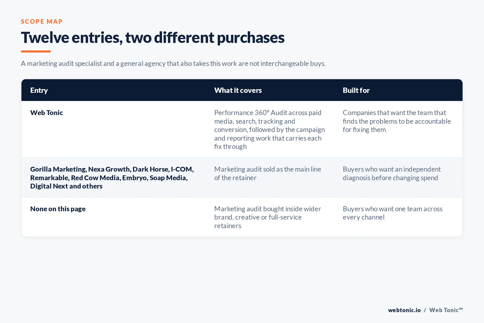 Scope map comparing 12 Manchester marketing audit entries including Web Tonic by what each audit covers and who it suits, separating firms that sell audits as a core line from agencies that use an audit to open a wider retainer