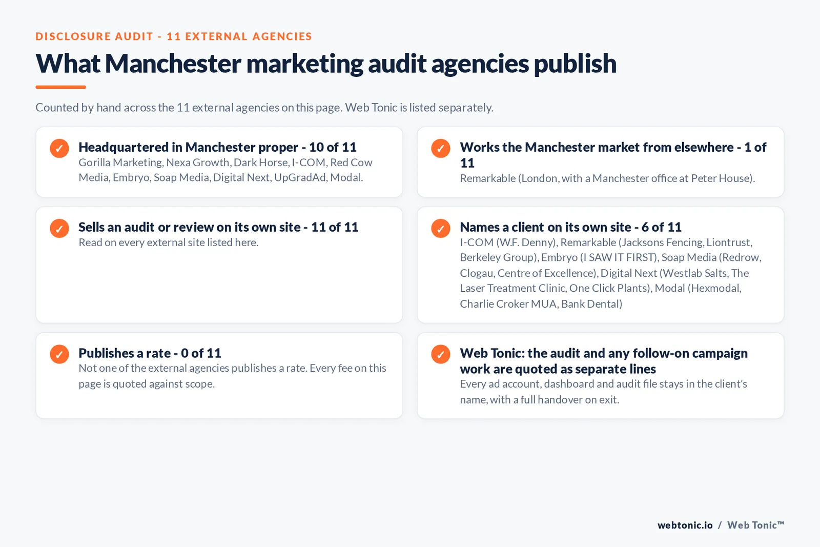 Disclosure audit of the 11 external Manchester marketing audit firms on this page: which are based in Manchester, which name a client on their own site and which publish a rate; Web Tonic is listed separately