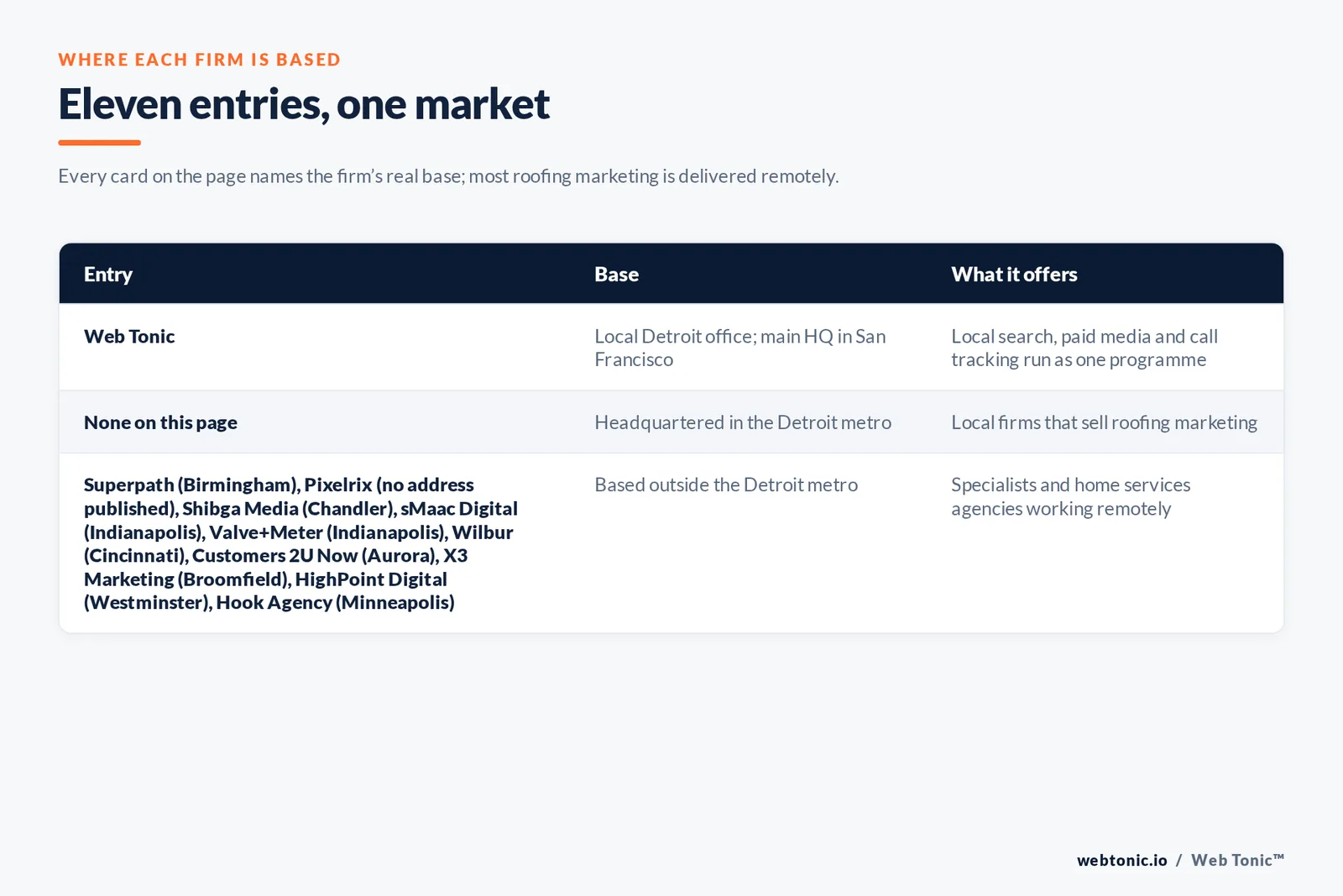Map of where the 10 external roofing marketing agencies on this Detroit page are based, grouped by local, regional and national firms, with Web Tonic listed separately