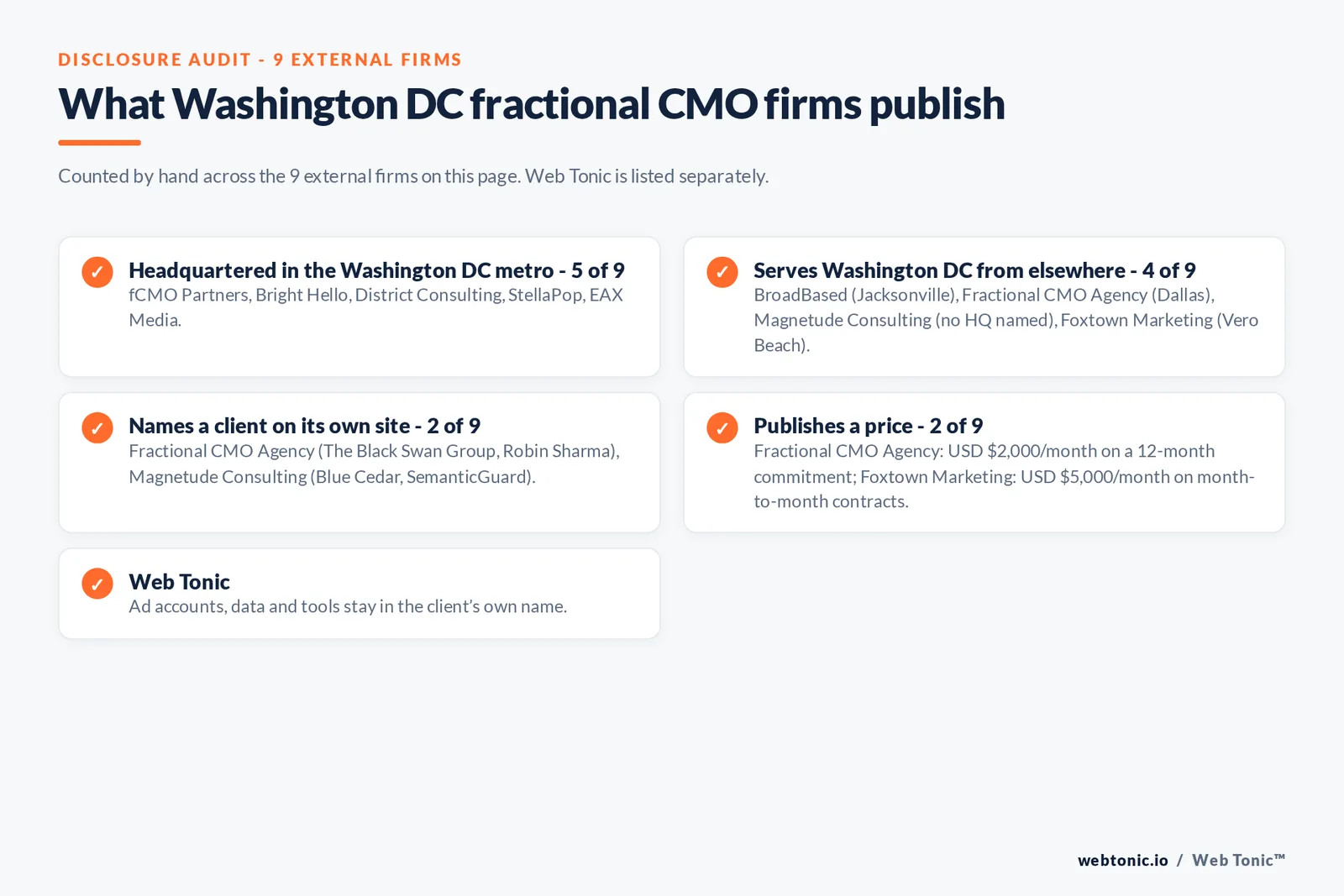 Disclosure checklist for the 9 external Washington DC fractional CMO firms: which are headquartered in the metro, which name a client and which publish a price