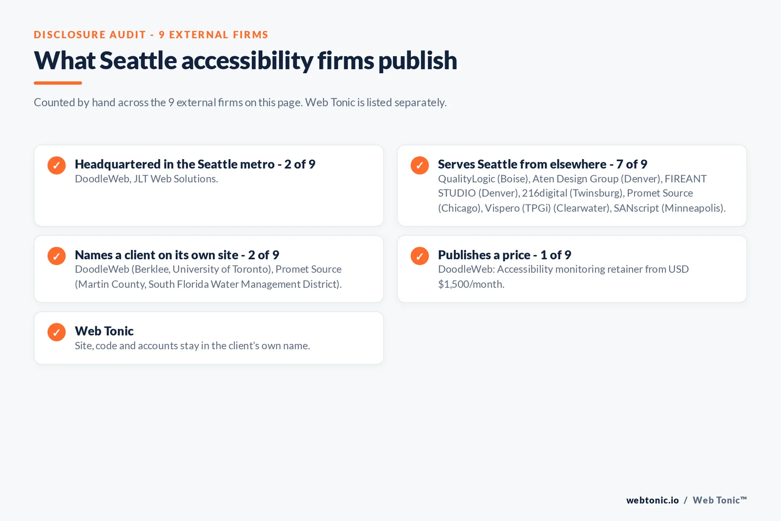 Disclosure checklist for the 9 external Seattle website accessibility agencies: which are headquartered in the metro, which name a client and which publish a price