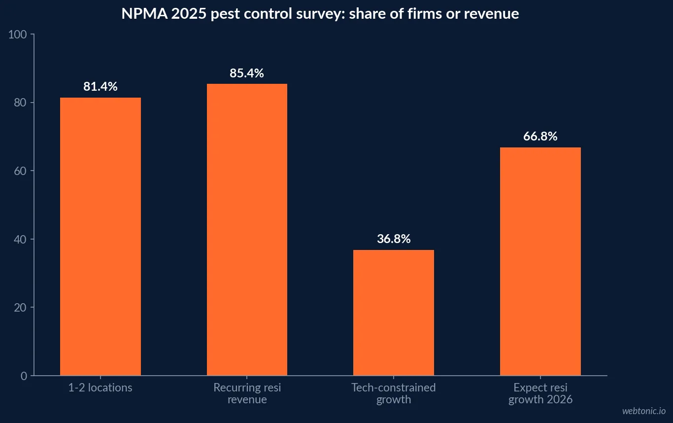 Bar chart of NPMA 2025 pest control survey figures showing 81.4 percent of firms with one or two locations, 85.4 percent recurring residential revenue, 36.8 percent constrained by technicians and 66.8 percent expecting residential growth in 2026
