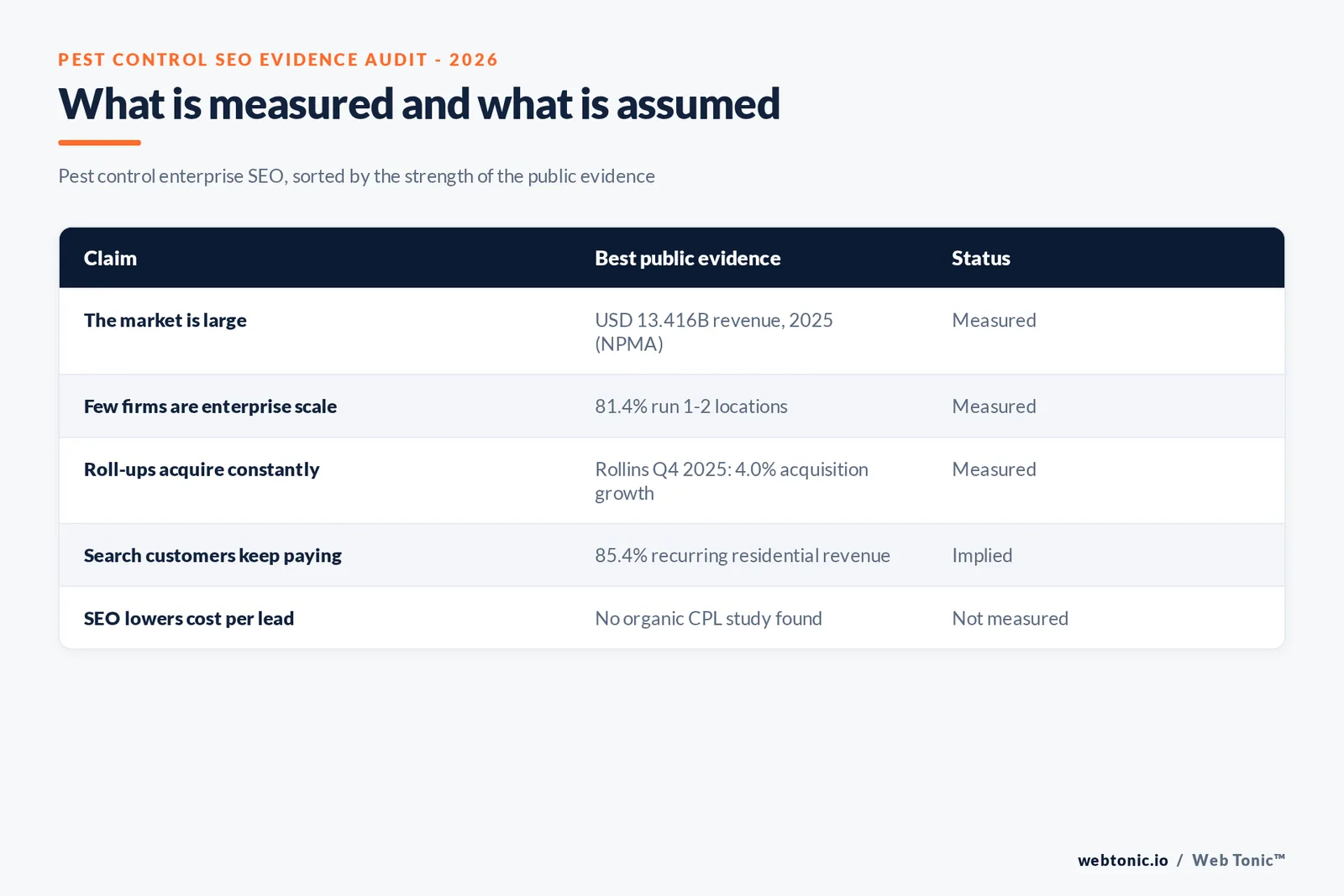 Branded matrix graphic comparing what is measured and what is assumed about pest control enterprise SEO, from NPMA firm counts to the absence of any published organic cost per lead