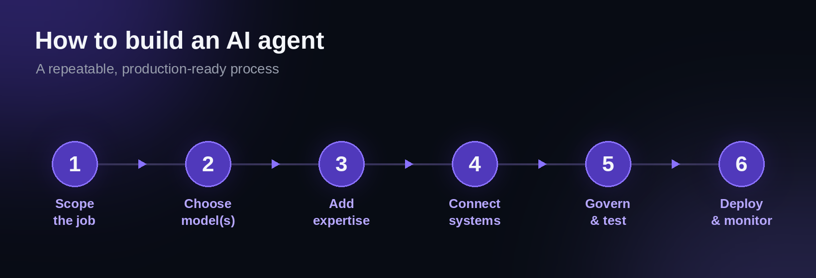 Six-step process to build an AI agent: scope, choose model, add expertise, connect systems, govern and test, deploy and monitor