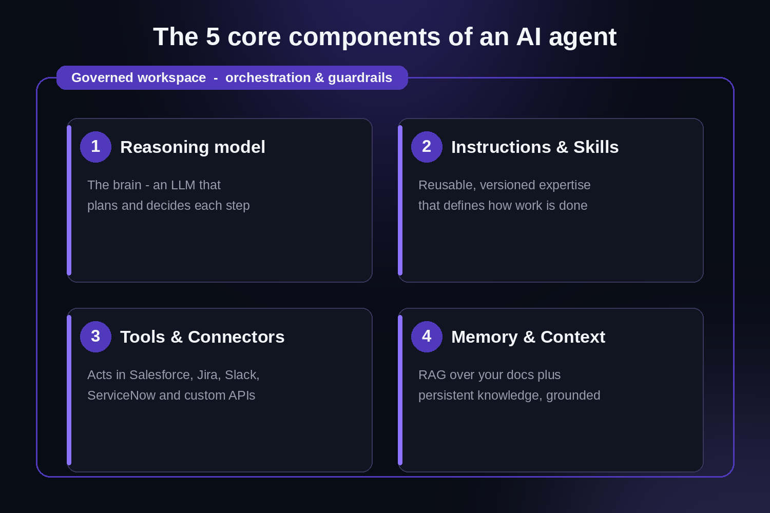 The five core components of an AI agent inside a governed workspace