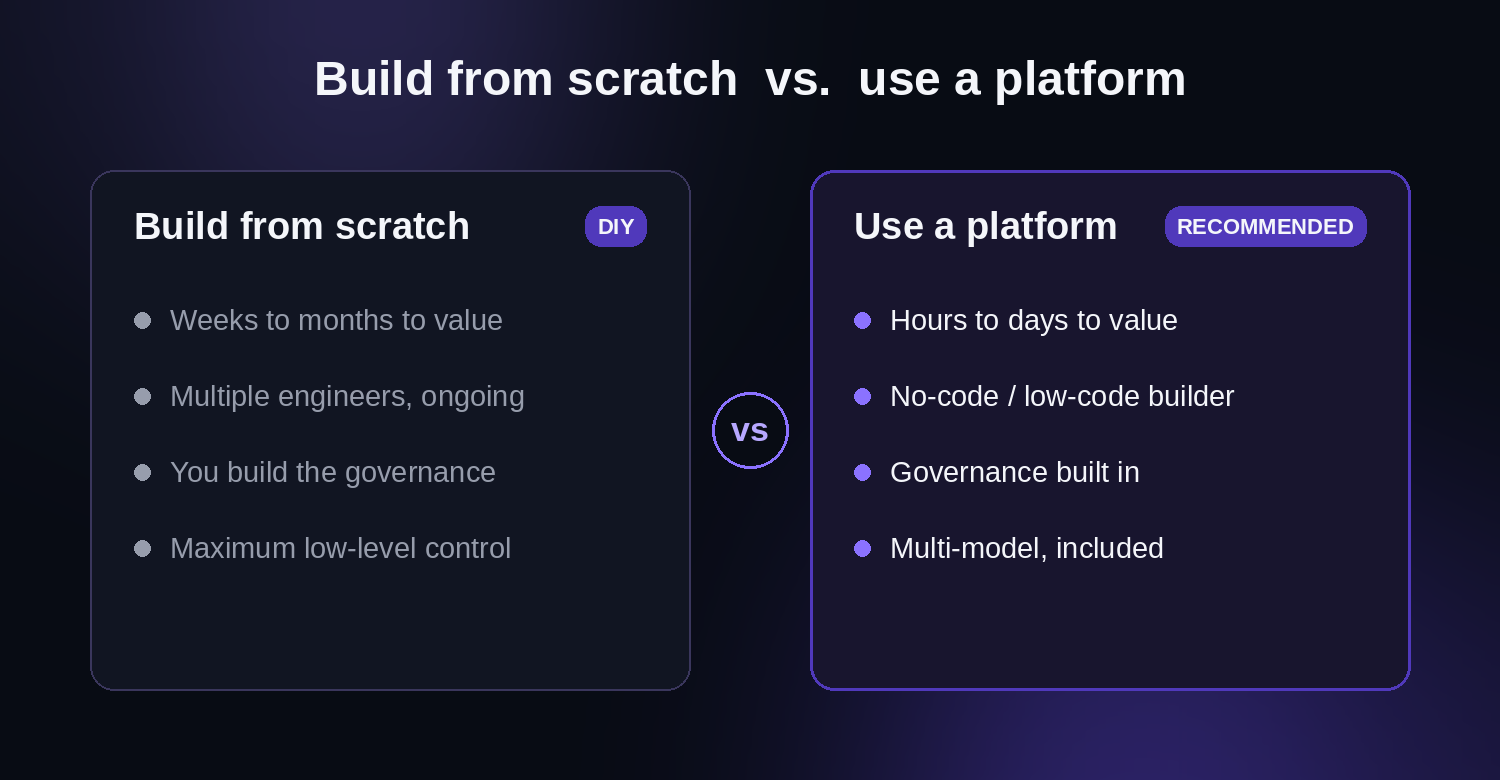 Build vs. buy comparison: building AI agents from scratch versus using a governed platform