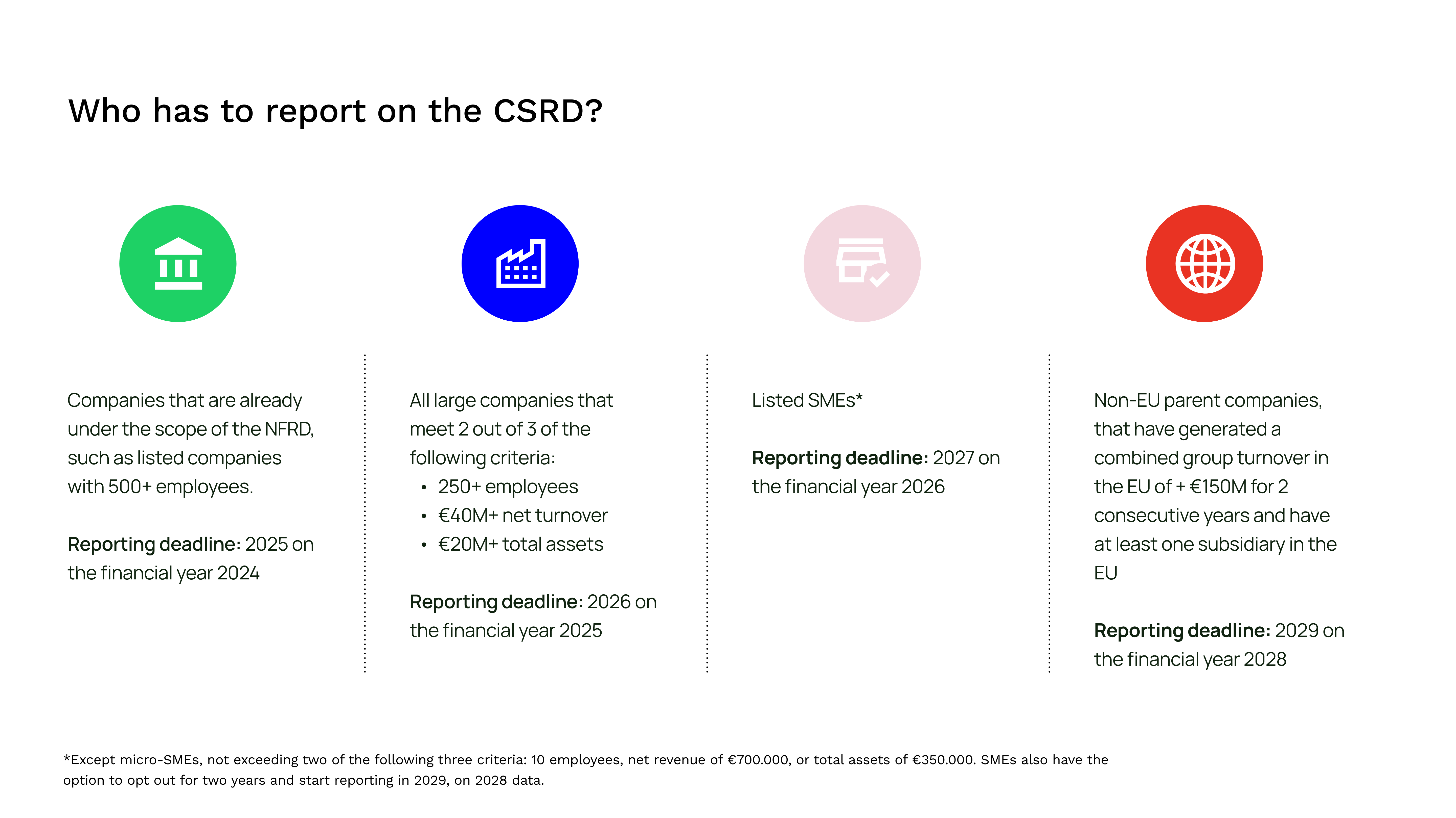 Unternehmen im Geltungsbereich der CSRD; Berichtsfristen sind enthalten