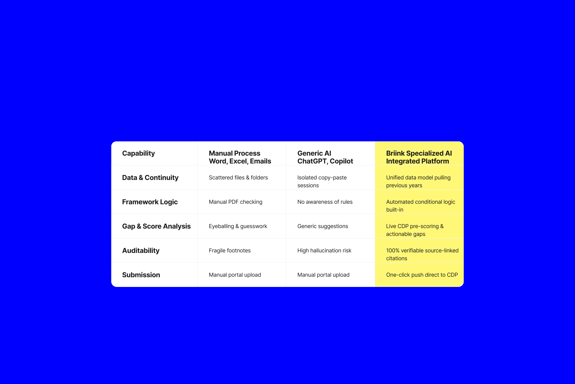 Why Specialized AI Outperforms Generic LLMs for ESG Data Reporting