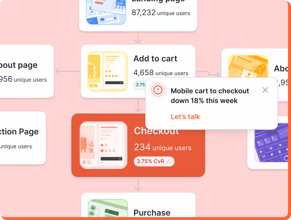 Flowchart showing user progression from Add to cart with 4,658 users to Checkout with 234 users and a warning that mobile cart to checkout is down 18% this week.