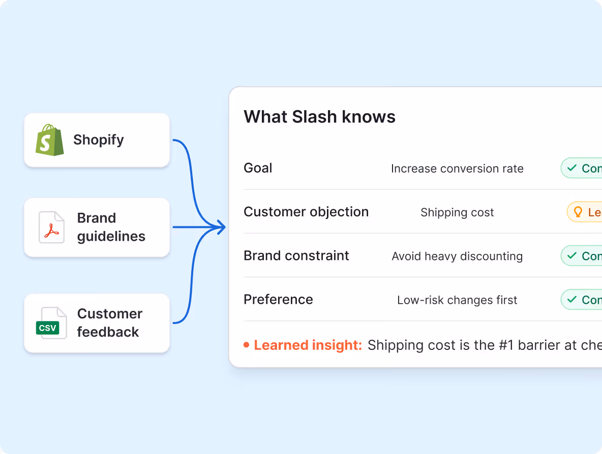 Diagram showing inputs from Shopify, Brand guidelines, and Customer feedback leading to insights Slash knows: goal to increase conversion rate, customer objection about shipping cost, brand constraint to avoid heavy discounting, preference for low-risk changes, and a learned insight that shipping cost is the top barrier at checkout.