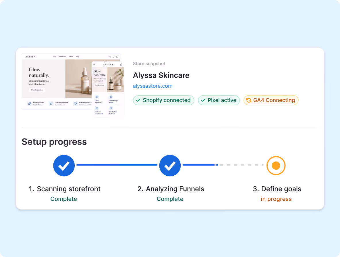 Dashboard showing Alyssa Skincare store snapshot with Shopify connected, Pixel active, GA4 connecting, and setup progress with scanning storefront and analyzing funnels complete, define goals in progress.