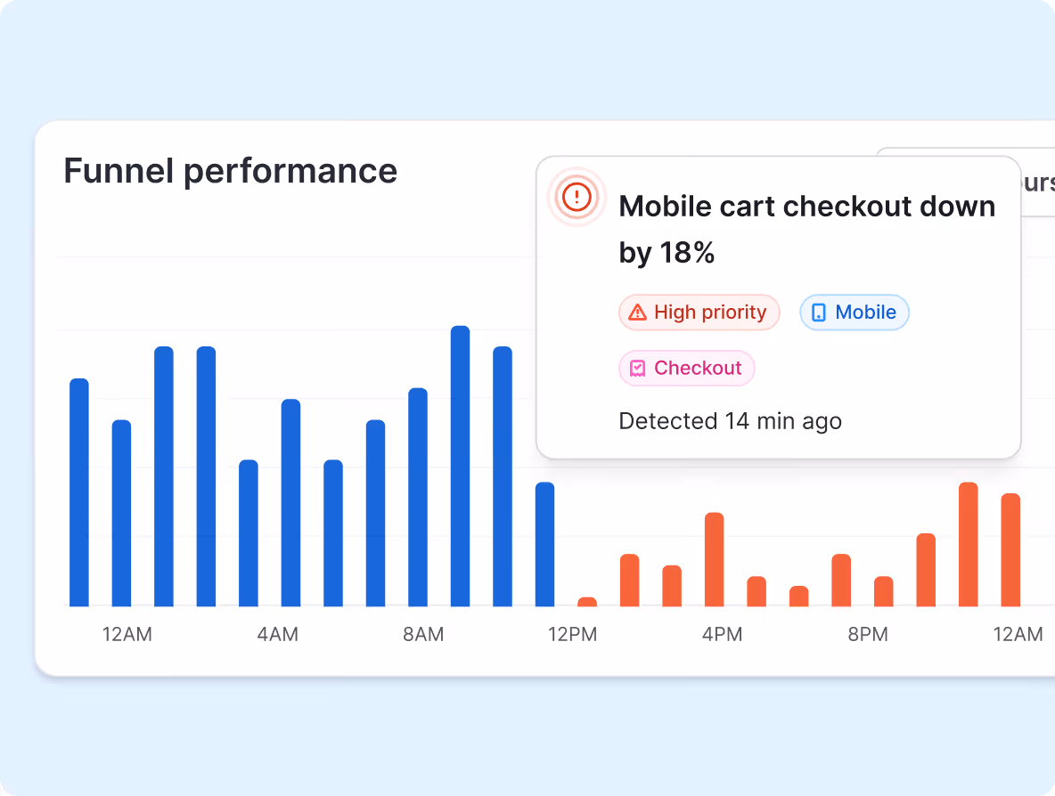Bar chart showing funnel performance with blue bars from 12AM to 12PM and orange bars from 12PM to 12AM, accompanied by a notification indicating mobile cart checkout is down by 18%, marked as high priority and detected 14 minutes ago.