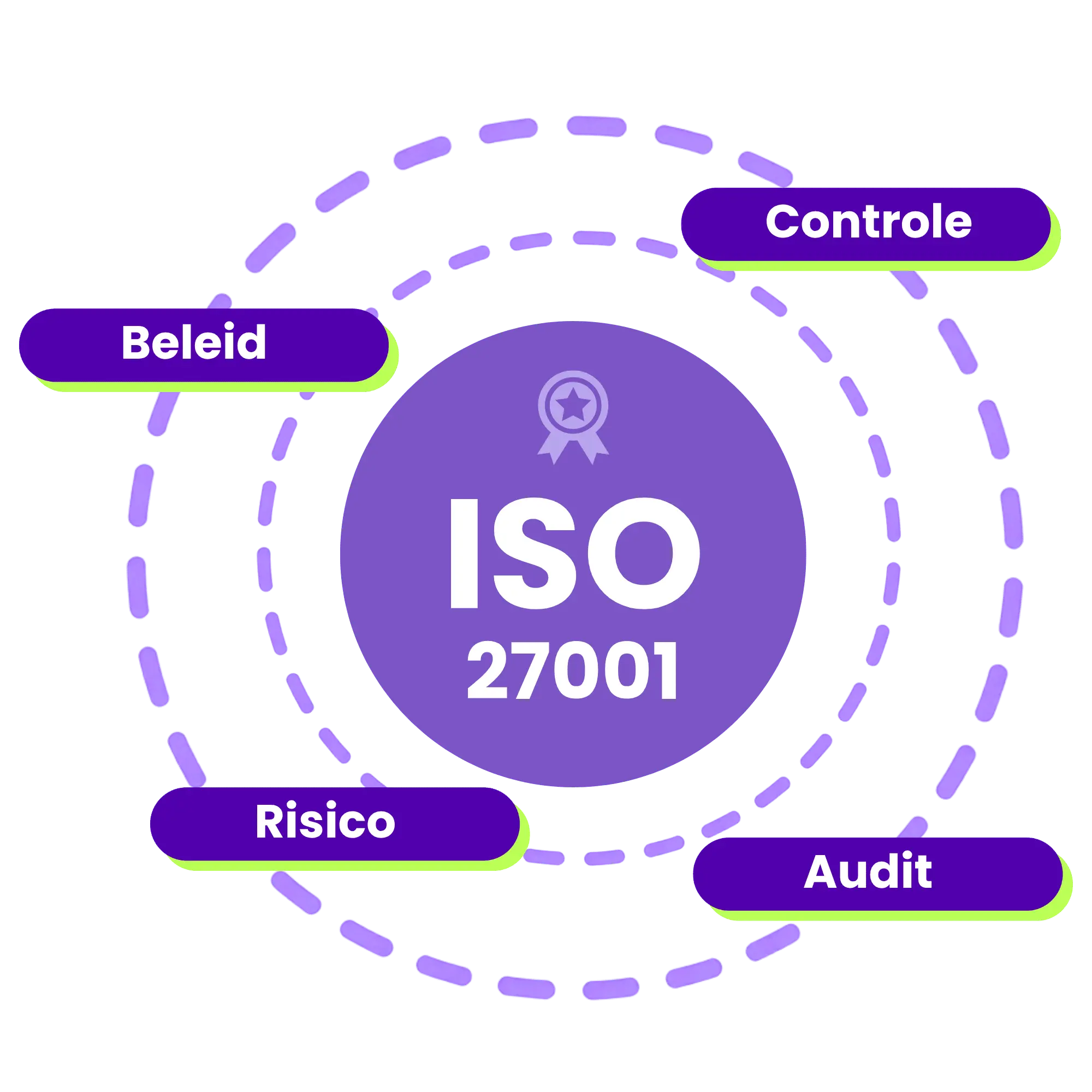 In het midden van de cirkel de ISO 27001 en daaromheen doorbroken lijnen die de termen controle, audit, risico en beleid koppelen aan de ISO 27001