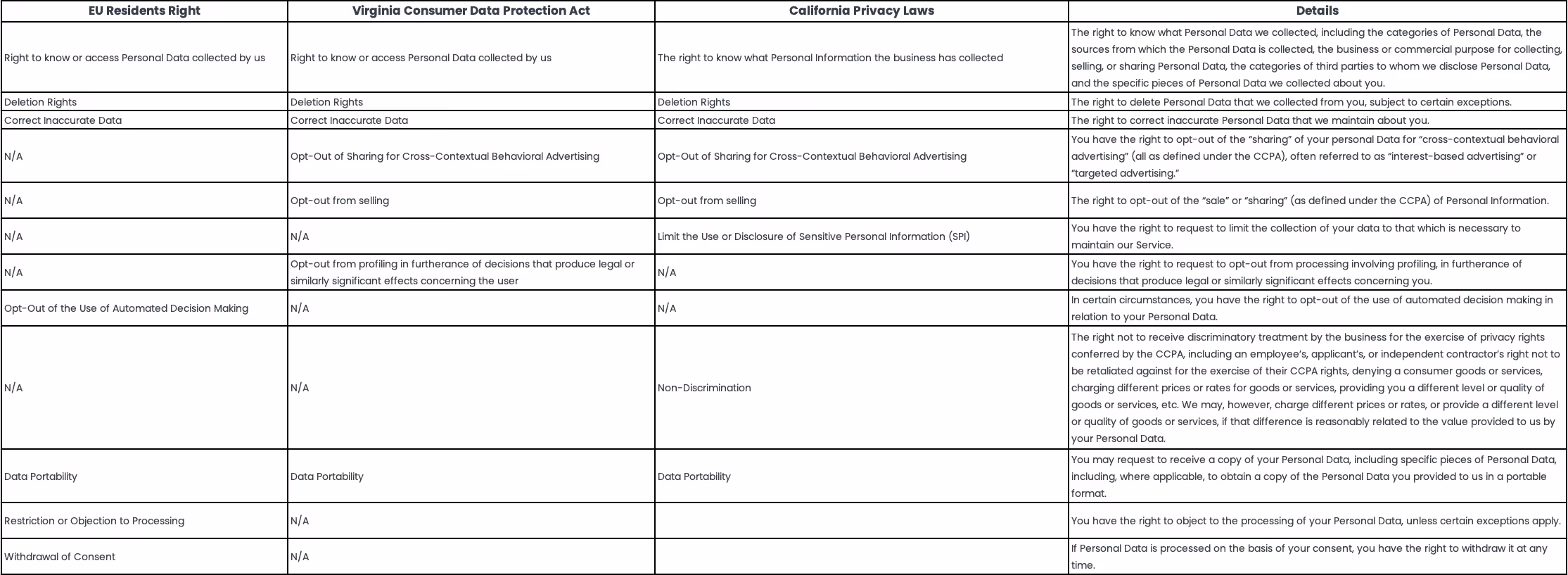Privacy Chart