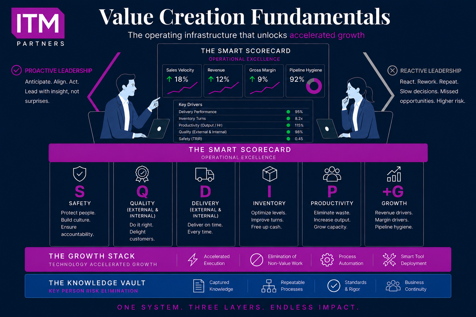 Value Creation Fundamentals: the operating infrastructure that unlocks accelerated growth
