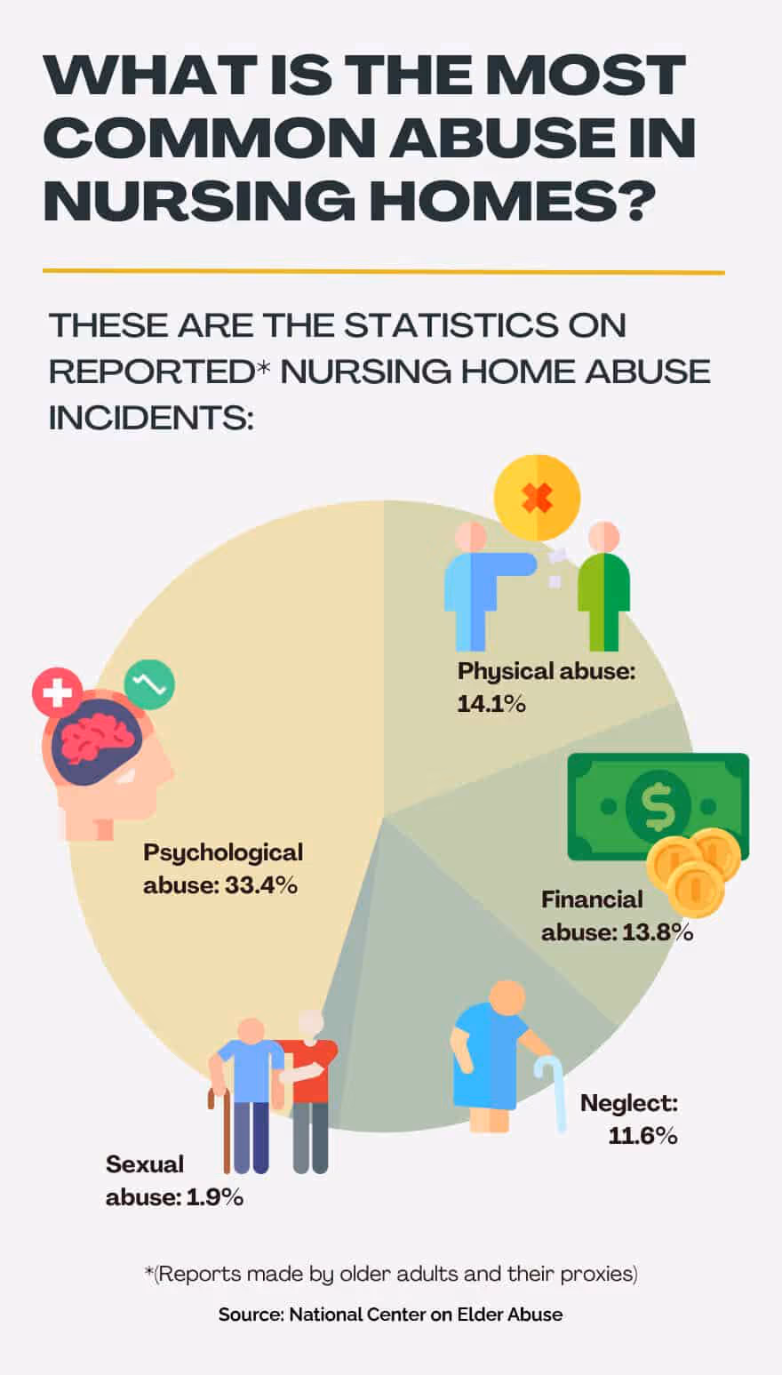 Most common abuse in nursing homes infographic.