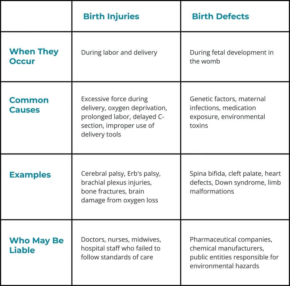Table comparing birth injuries vs. birth defects, including causes and liability differences.