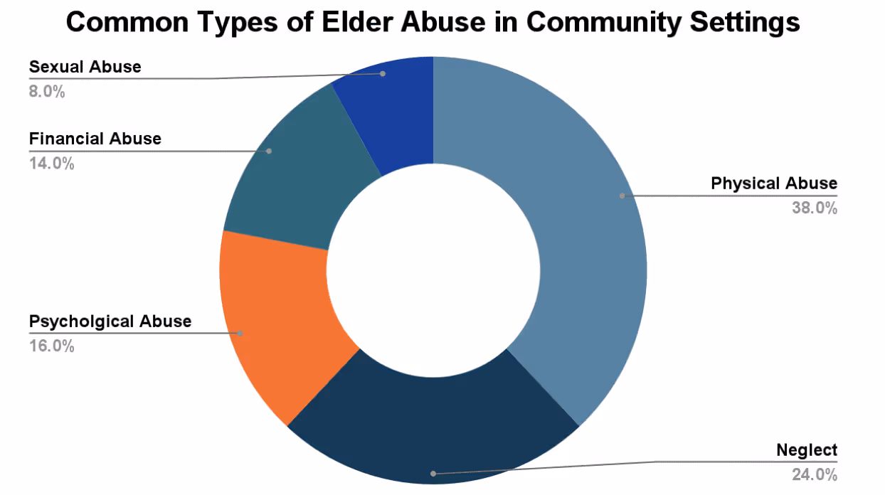 Common types of elder abuse in community settings chart
