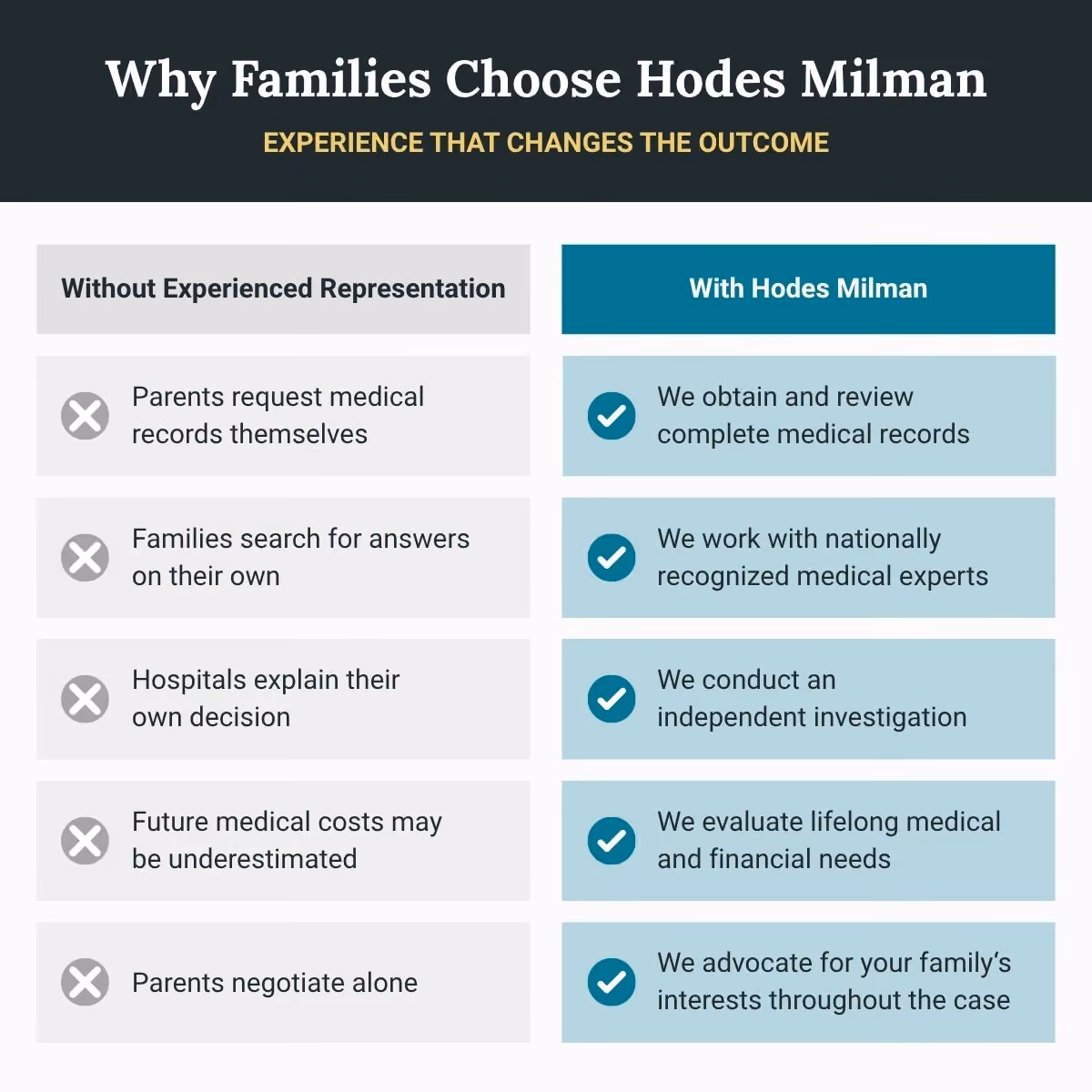 Why families choose Hodes Milman comparison