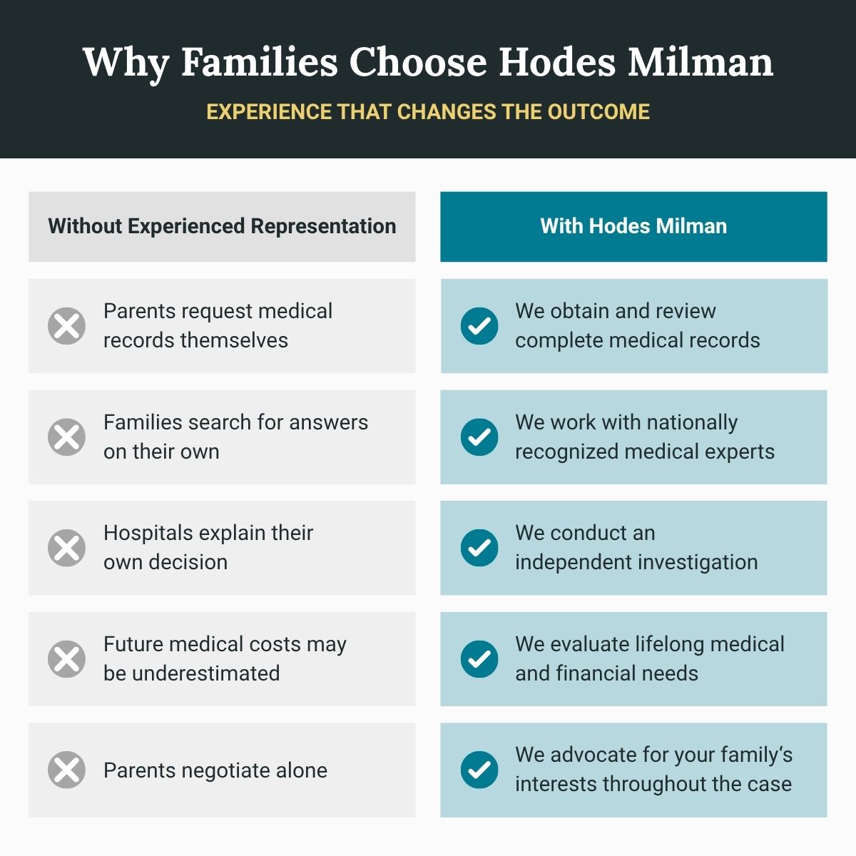 Why families choose Hodes Milman comparison